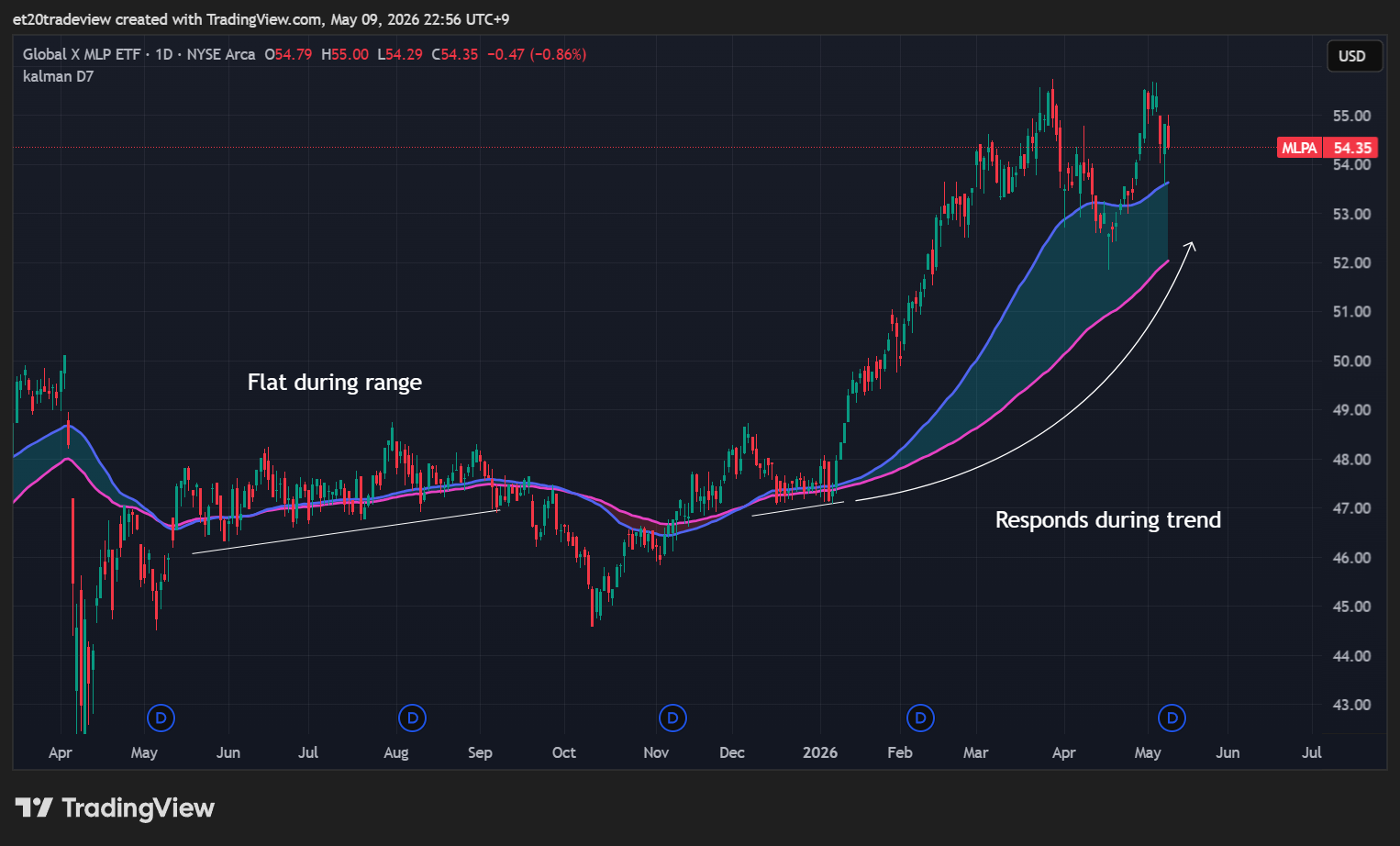 BATS:MLPA Chart Image by et20tradeview