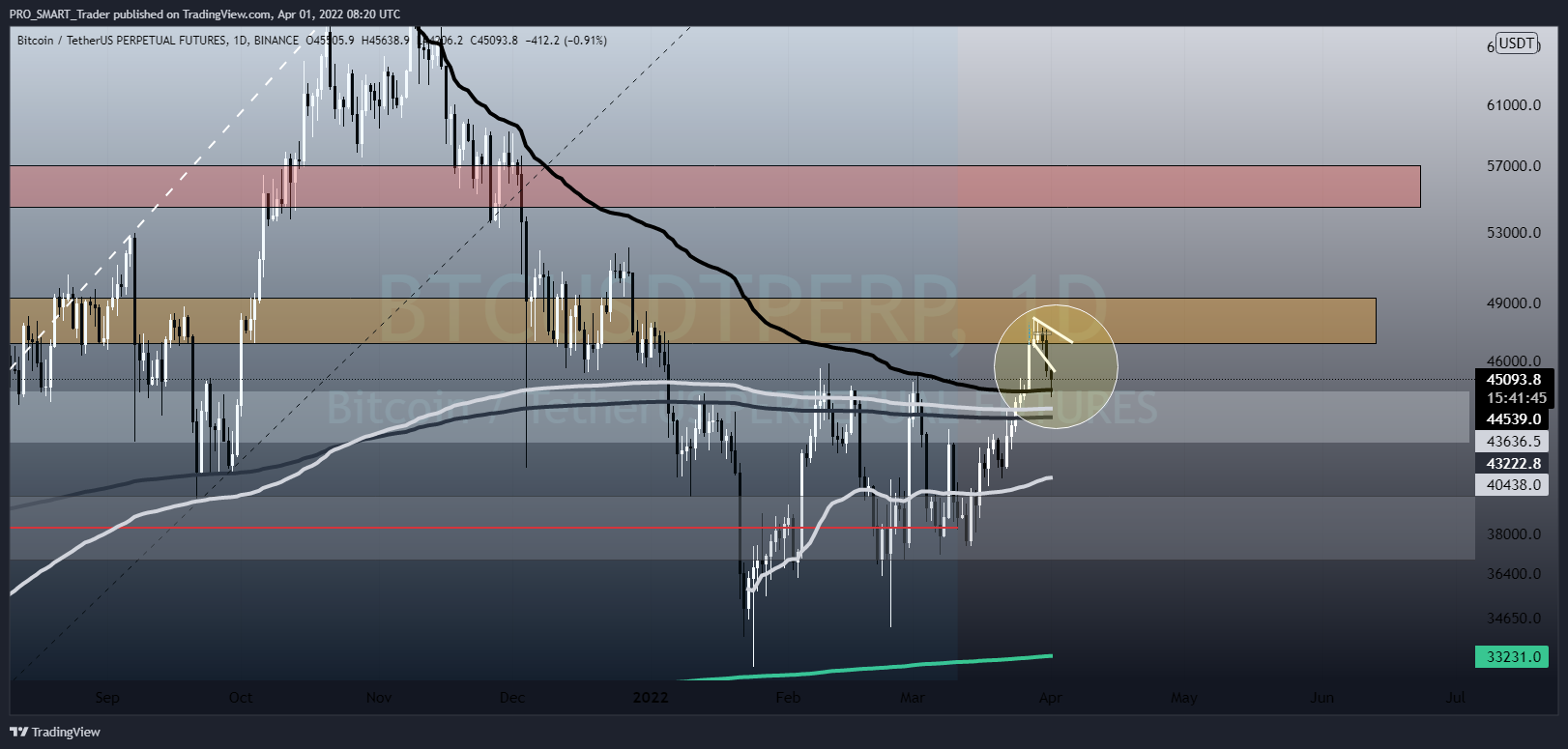 BINANCE:BTCUSDTPERP ภาพชาร์ต โดย PRO_SMART_Trader