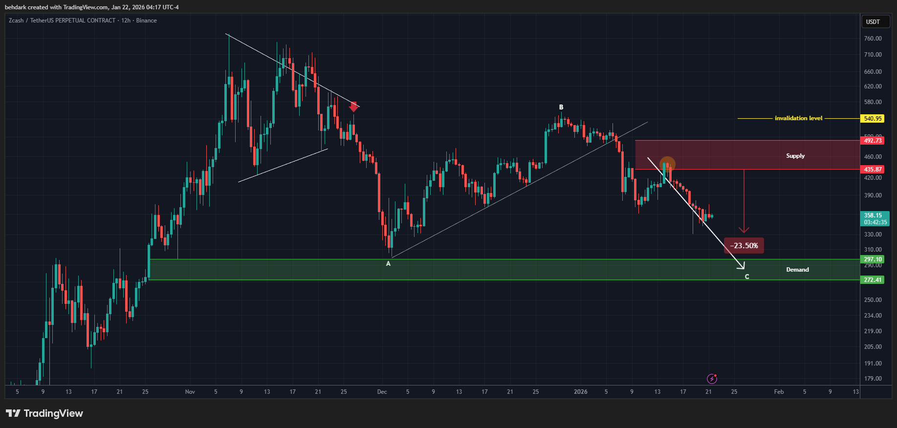 BINANCE:ZECUSDT.P 圖表圖片 由 behdark 提供