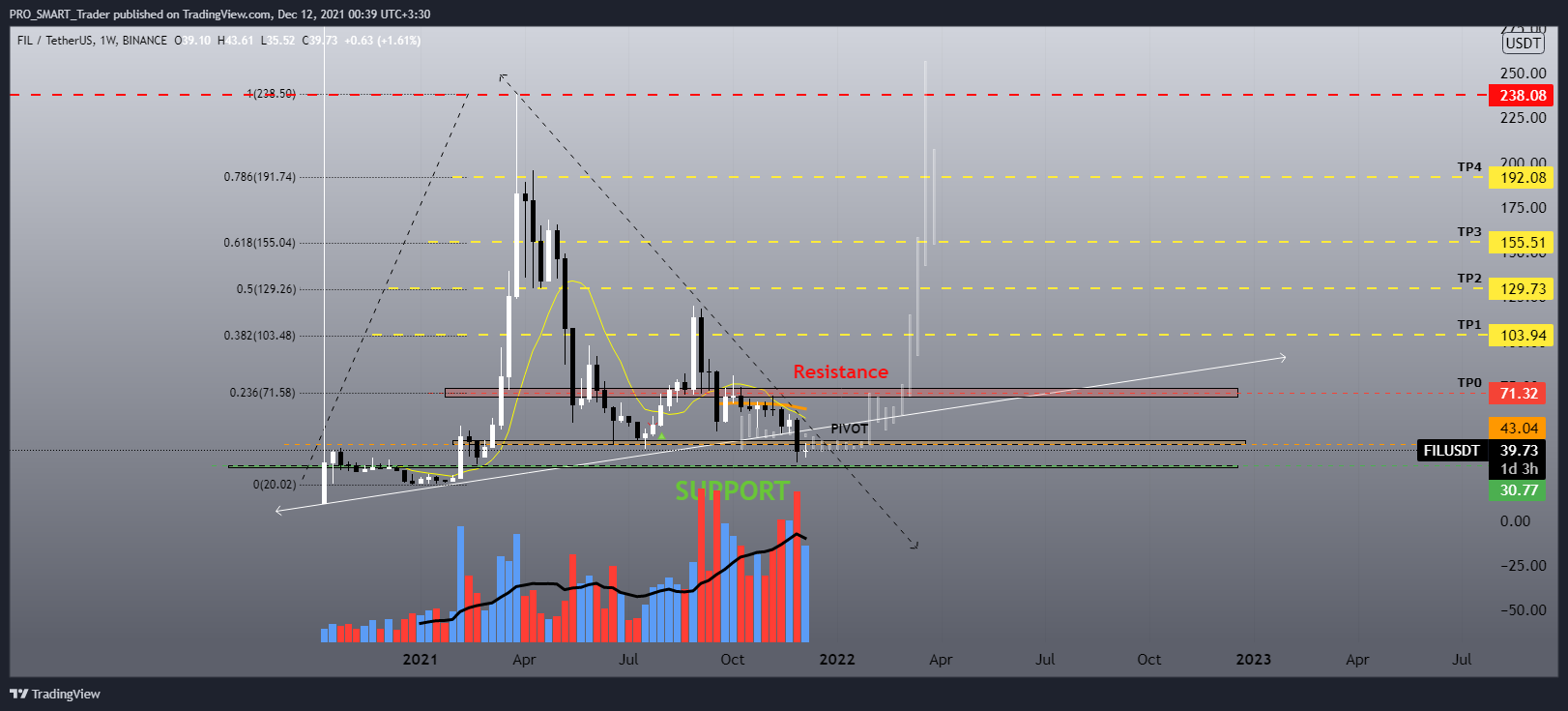 BINANCE:FILUSDT Chart Image by PRO_SMART_Trader