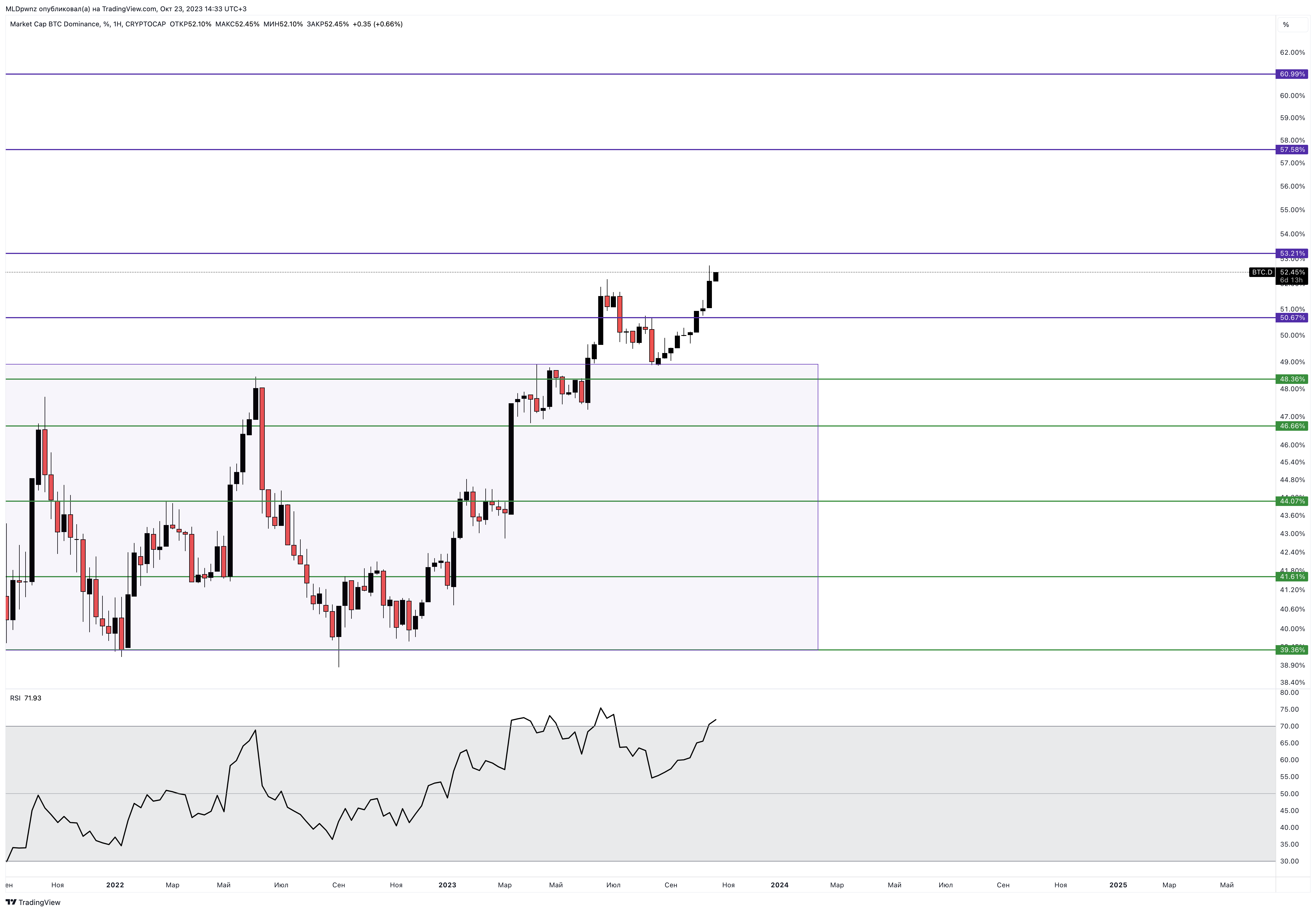 CRYPTOCAP:BTC.D Chart Image by MLDpwnz