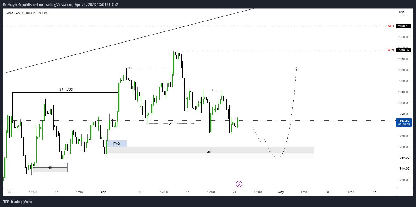 CURRENCYCOM:GOLD Chart Image by Brehayne_