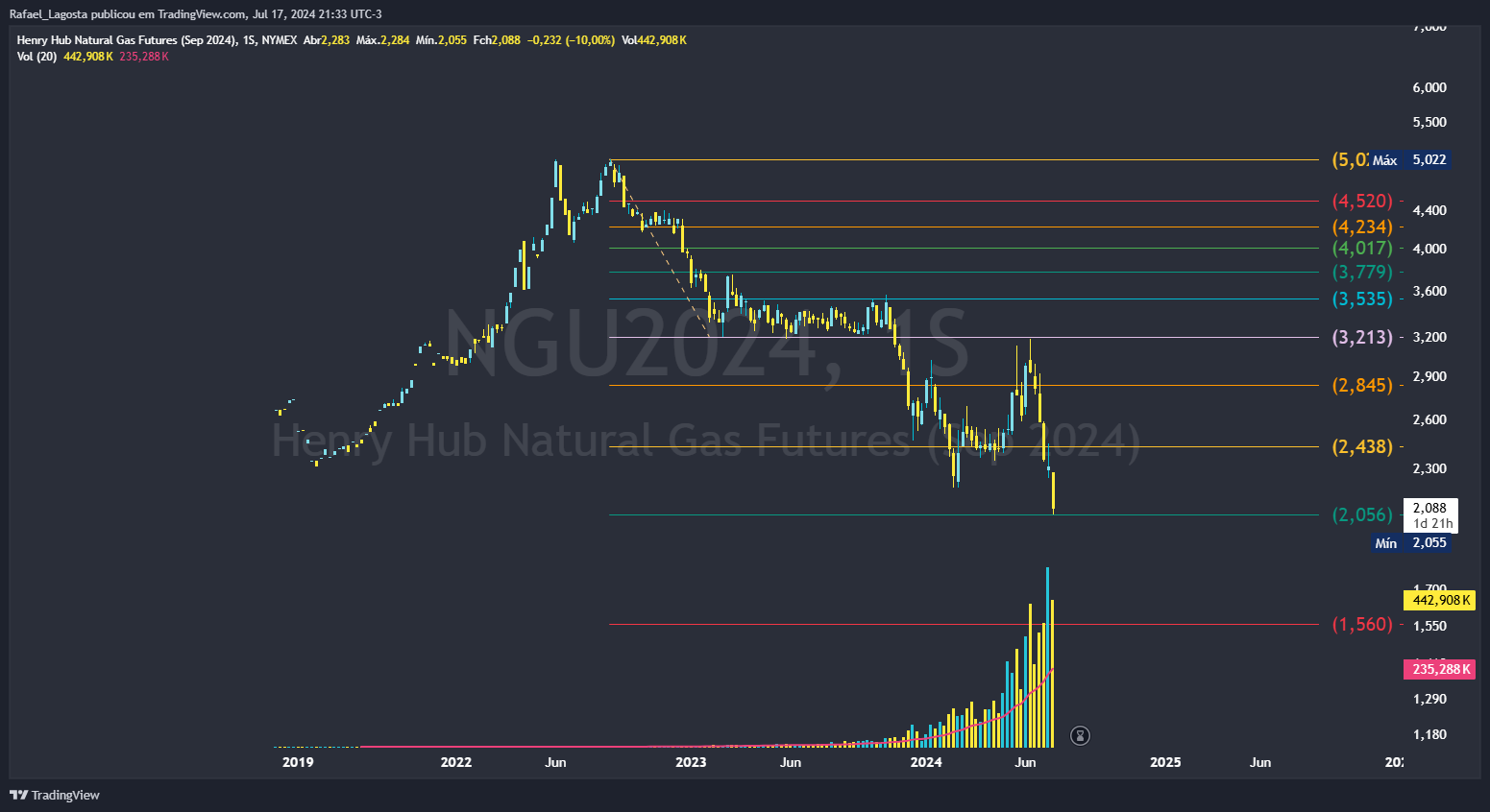 NYMEX_DL:NGU2024 Chart Image by Rafael_Lagosta