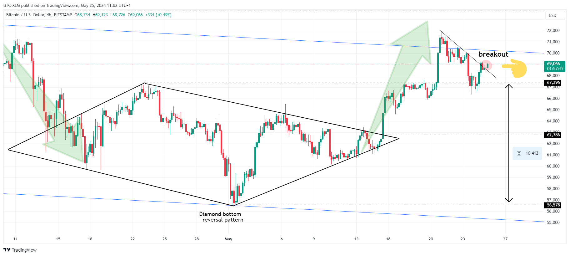 BITSTAMP:BTCUSD Ảnh biểu đồ của BTC-XLM