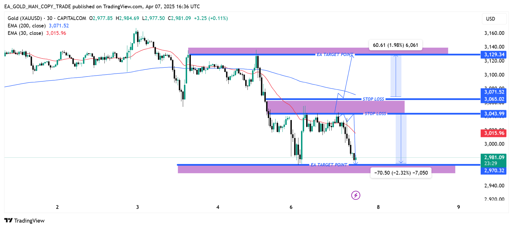 CAPITALCOM:GOLD Chartbild von EA_GOLD_MAN_COPY_TRADE