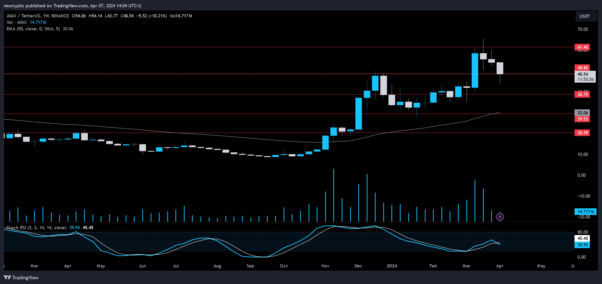 BINANCE:AVAXUSDT Chart Image by moonypto