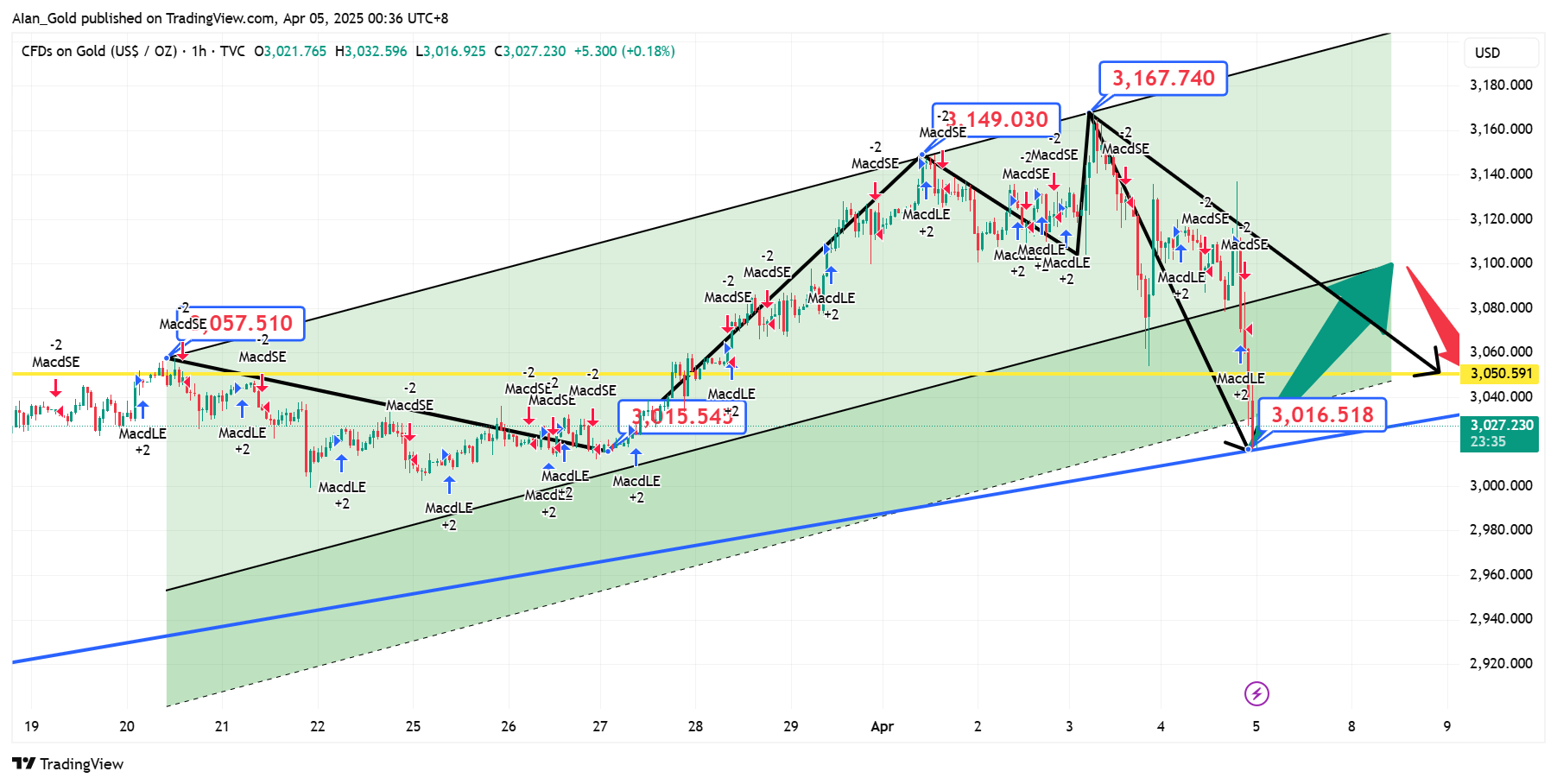 TVC:GOLD Chart Image by AIan_Gold