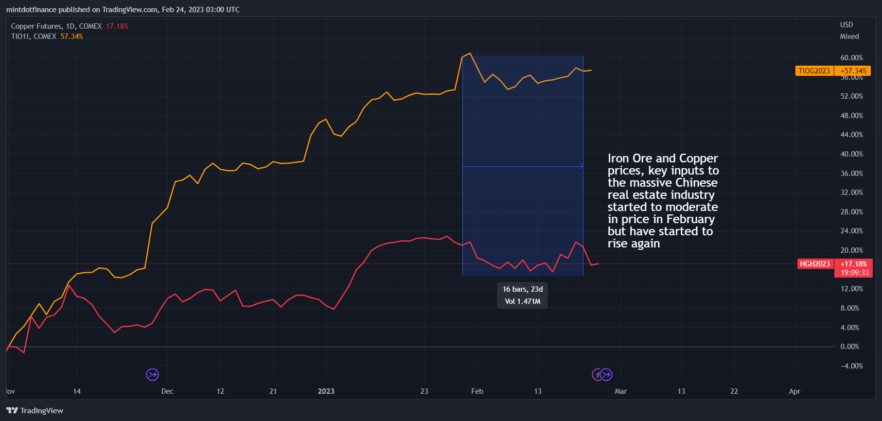 mintdotfinance tarafından COMEX:HG1! Grafik Görseli