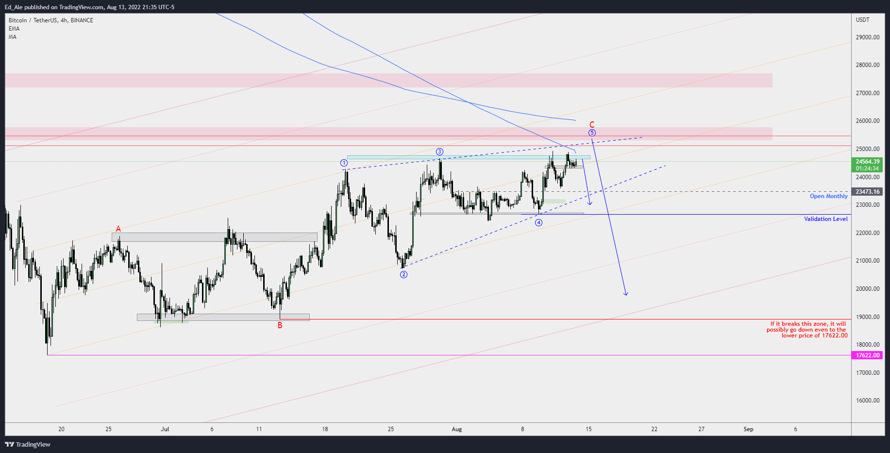 Снимок графика «BINANCE:BTCUSDT» от Ed_Ale