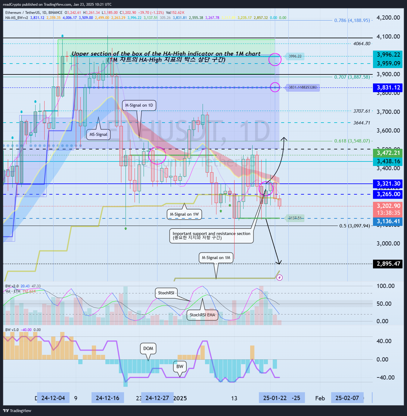 BINANCE:ETHUSDT Chart Image by readCrypto