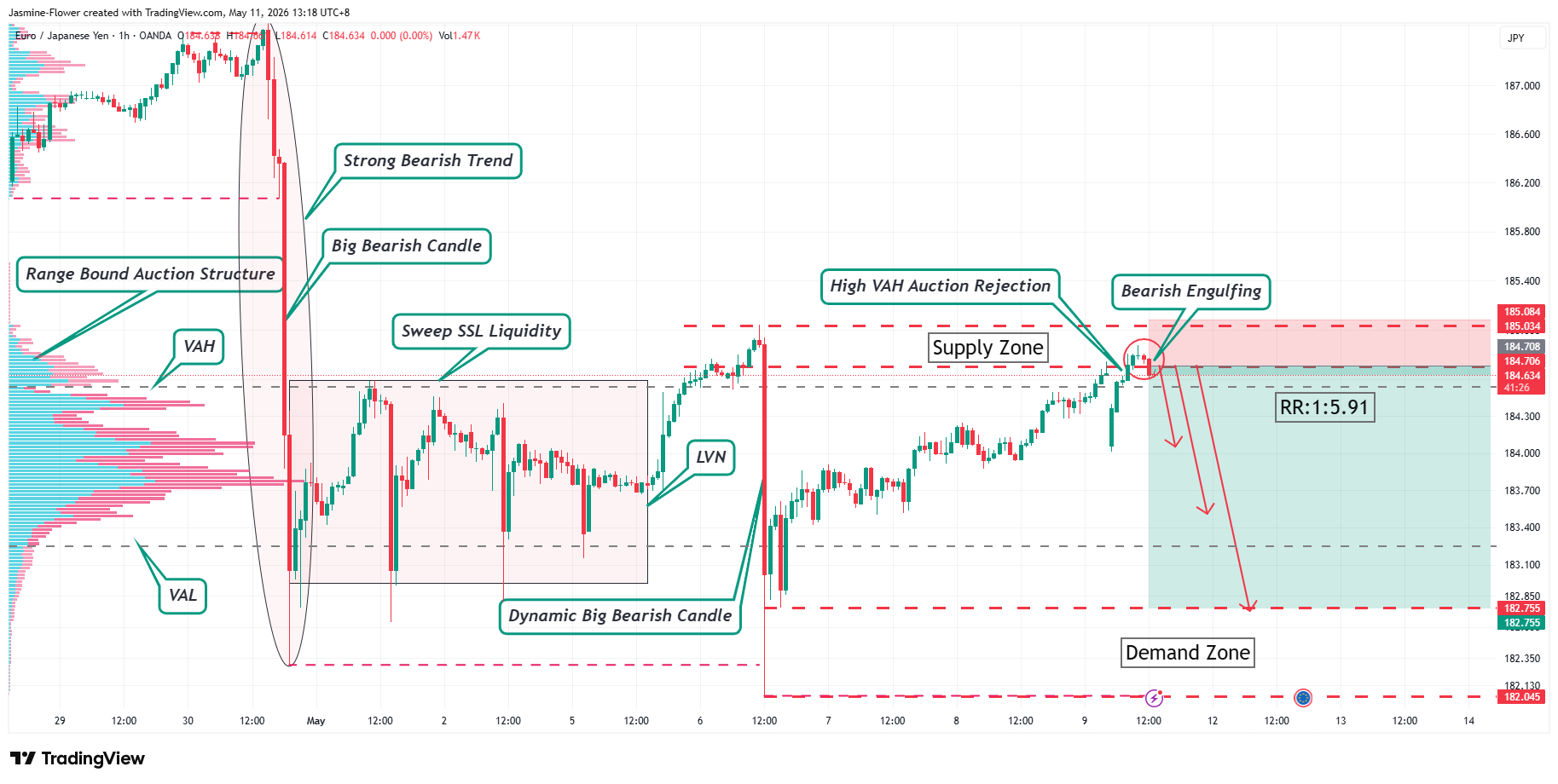 OANDA:EURJPY Chart Image by Jasmine-Flower