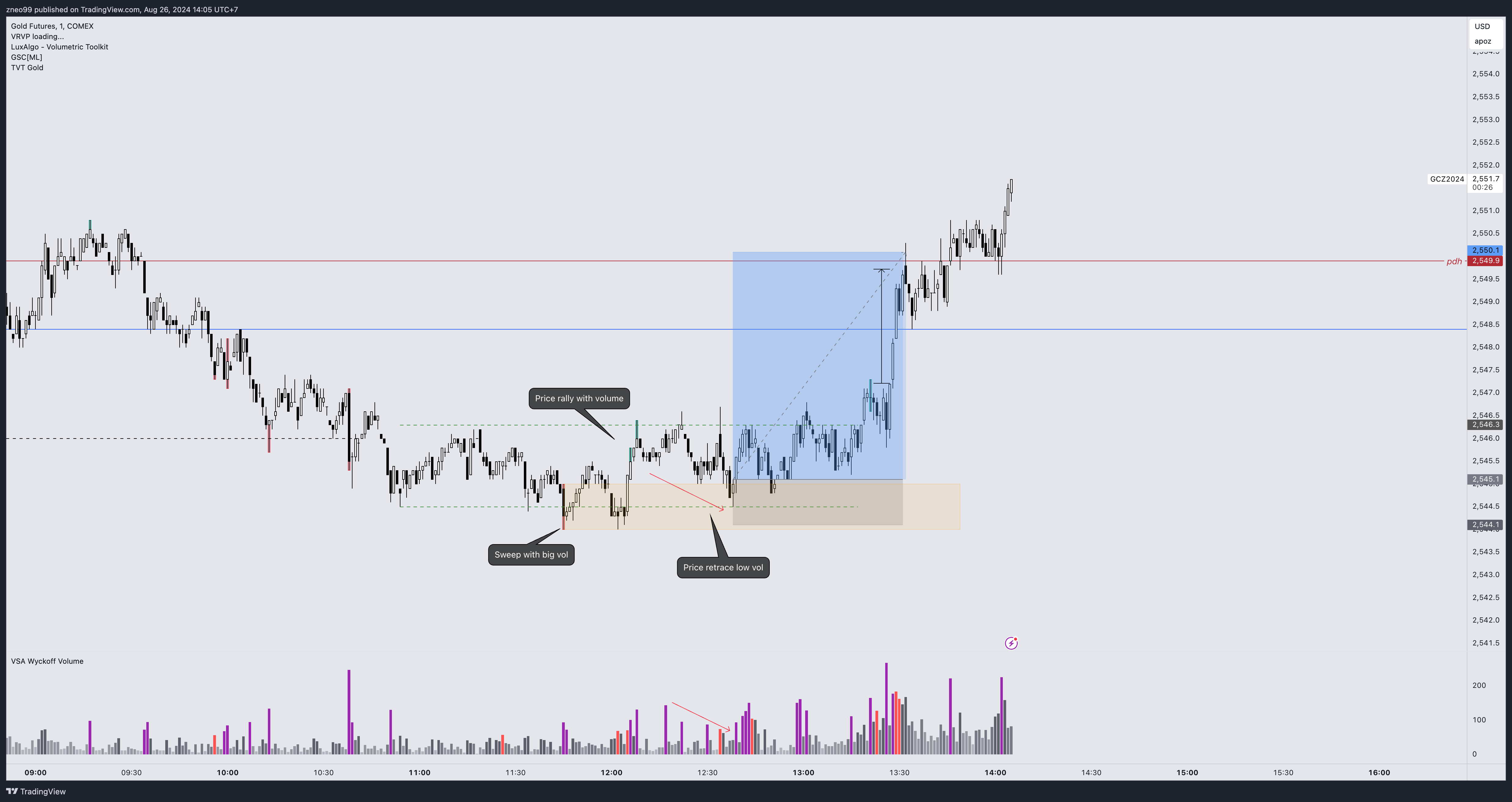 COMEX:GC1! Chart Image by zneo99