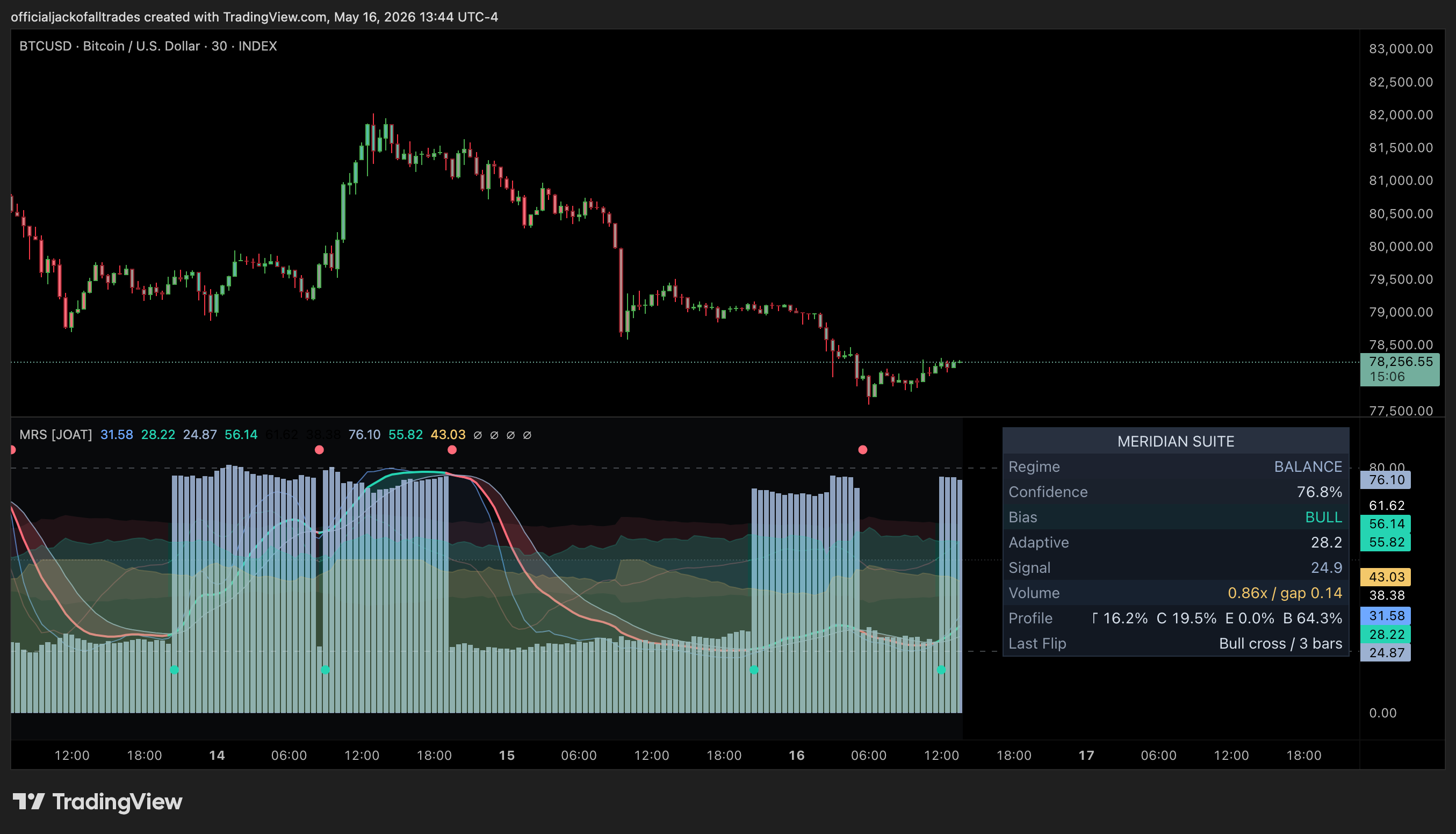 INDEX:BTCUSD Chart Image by officialjackofalltrades