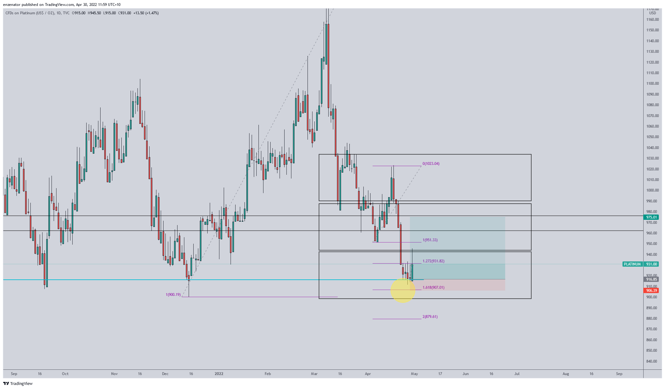 TVC:PLATINUM Chart Image by enzenator