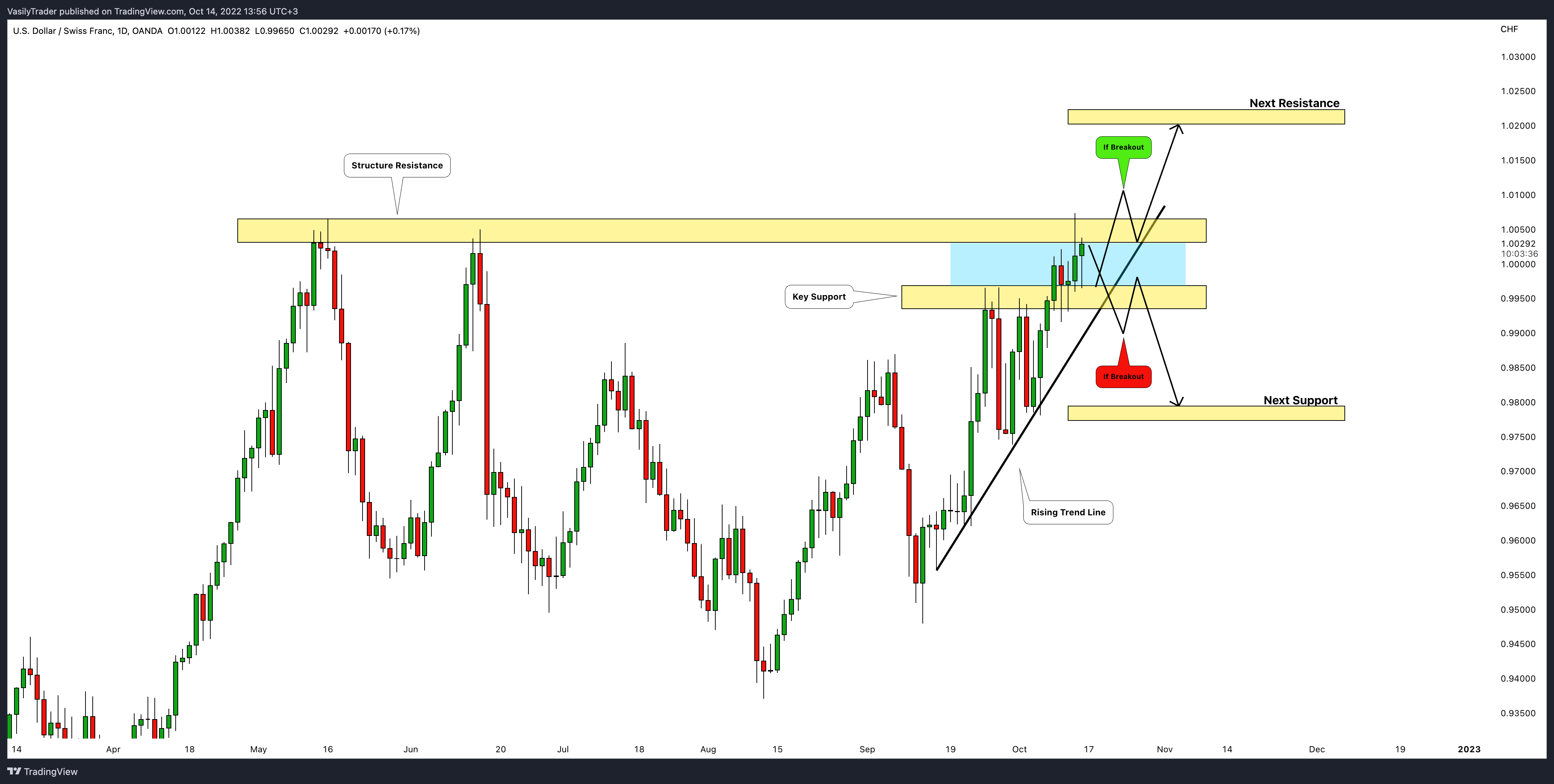 OANDA:USDCHF Chart Image by VasilyTrader