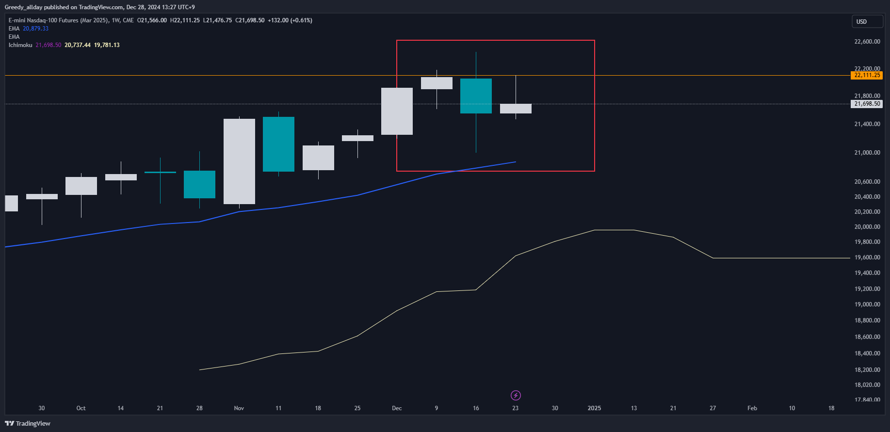 CME_MINI:NQH2025 Chart Image by JELLO_X