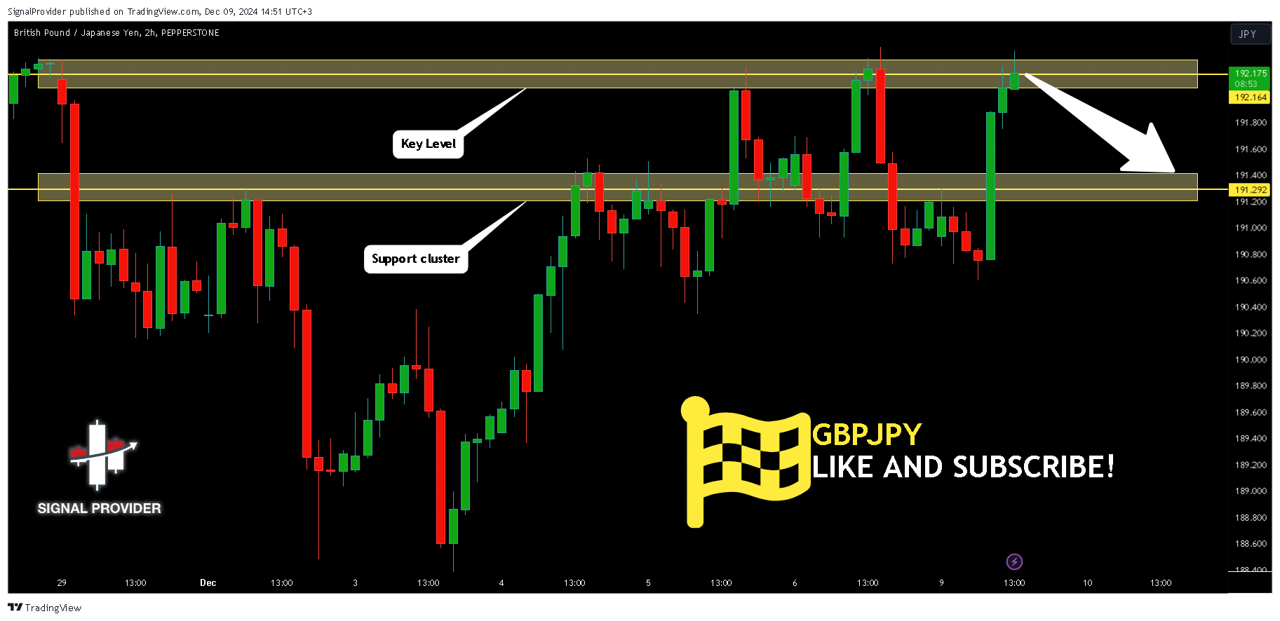 PEPPERSTONE:GBPJPY 图表图片 由 SignalProvider 提供