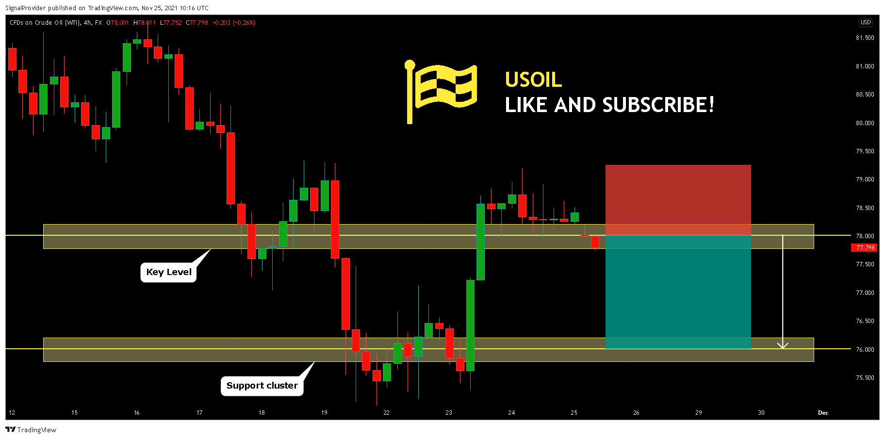FX:USOIL صورة الرسم البياني by SignalProvider
