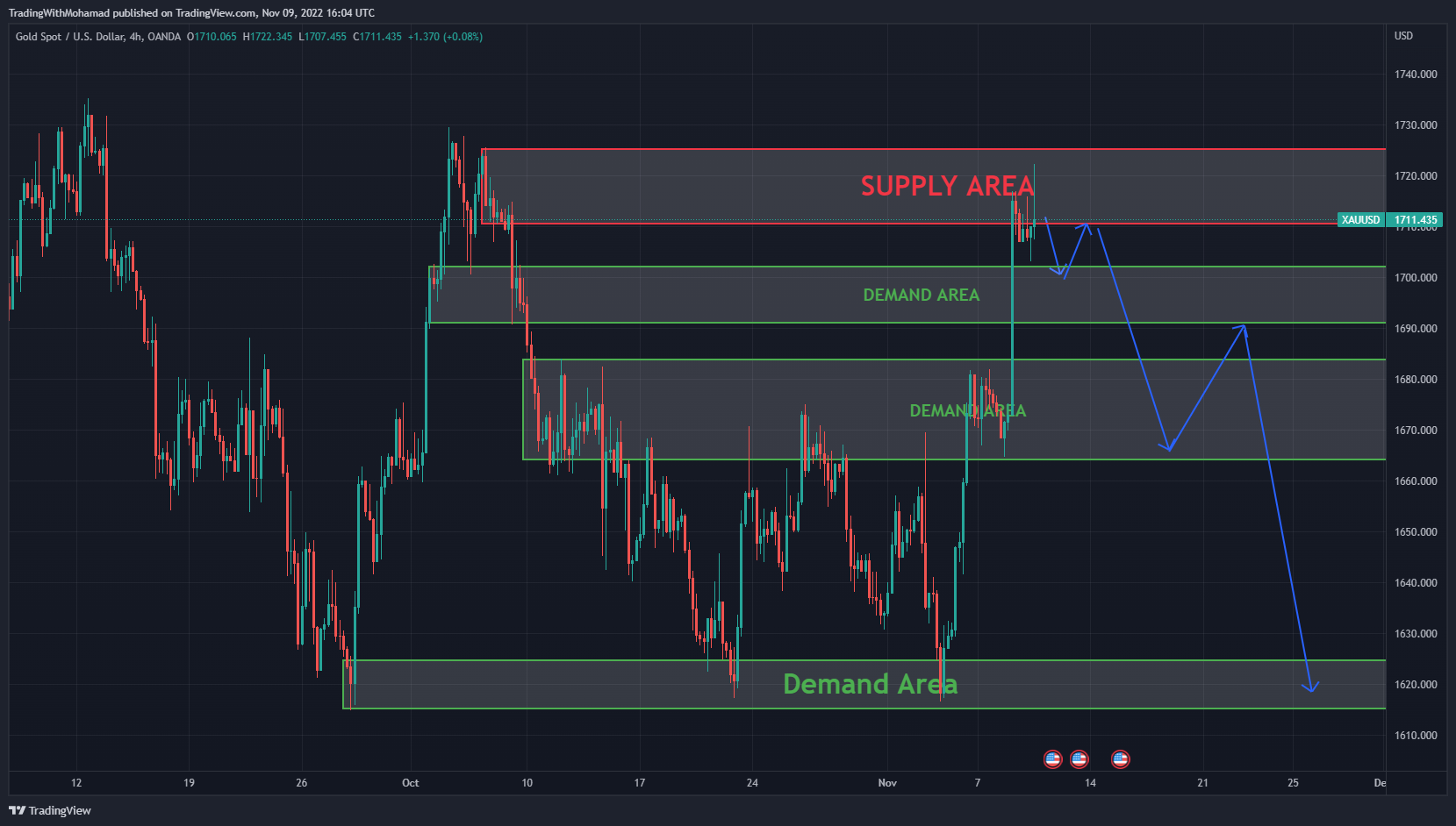 OANDA:XAUUSD 圖表圖片 由 TradingWithMohamad 提供