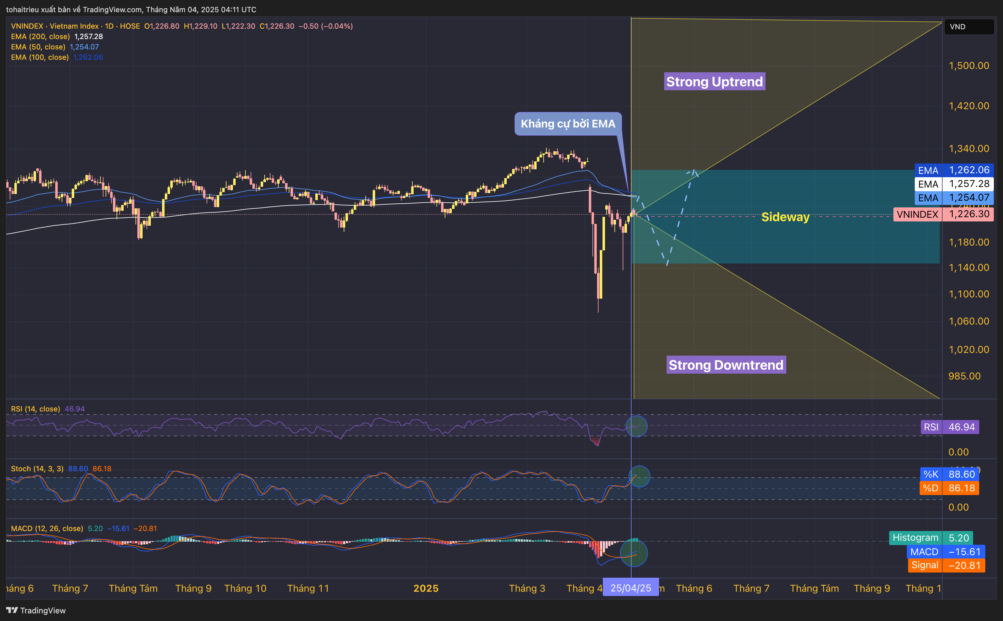 HOSE_DLY:VNINDEX Obraz wykresu od tohaitrieu