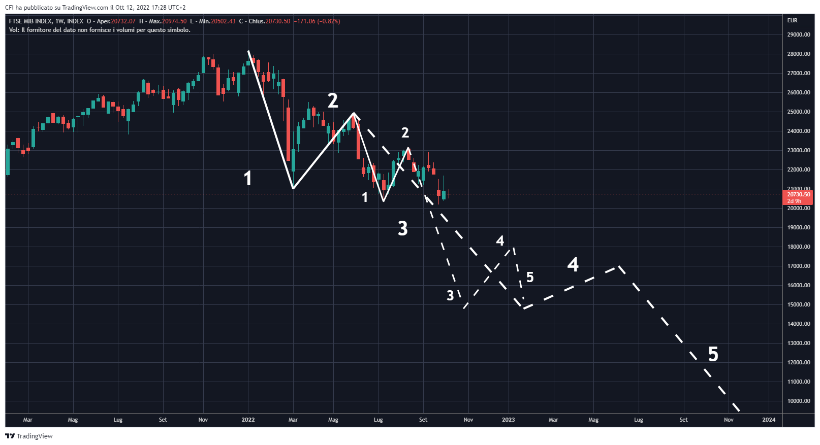 INDEX:FTSEMIB Chart Image by infocfionline