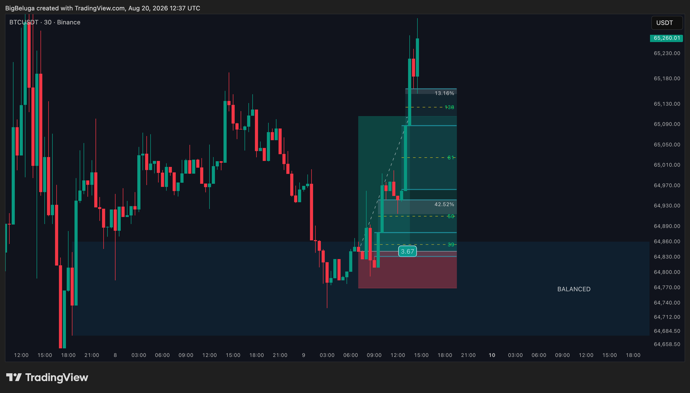 BINANCE:BTCUSDT Chart Image by BigBeluga