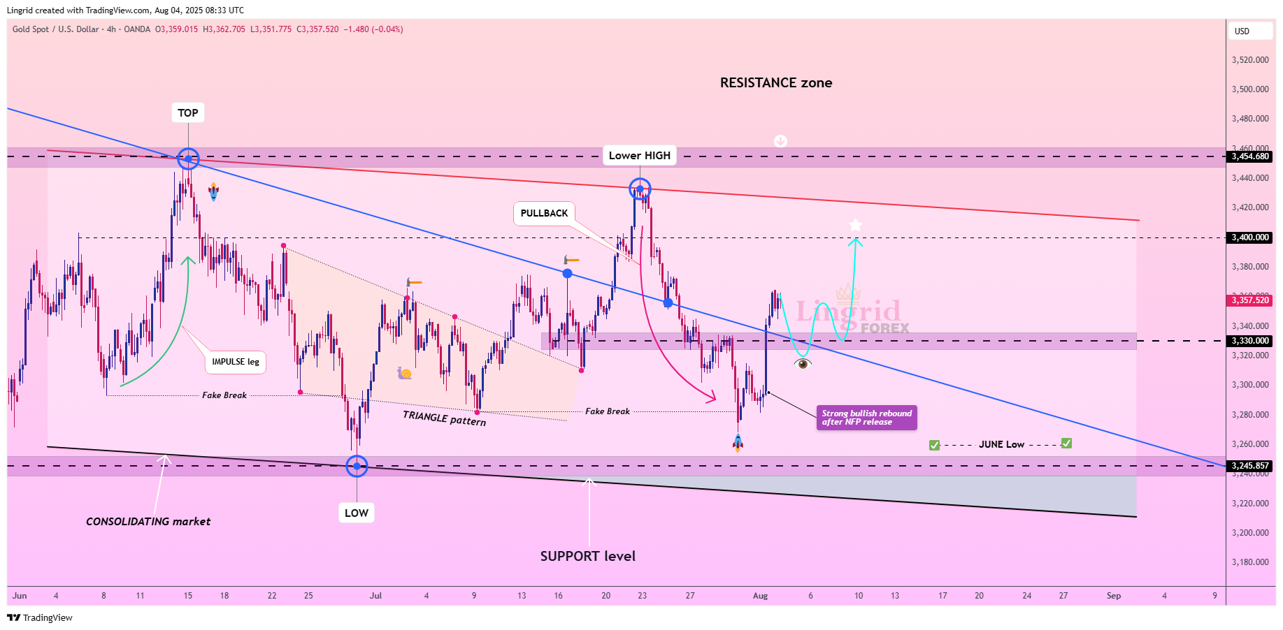 OANDA:XAUUSD Chart Image by Lingrid