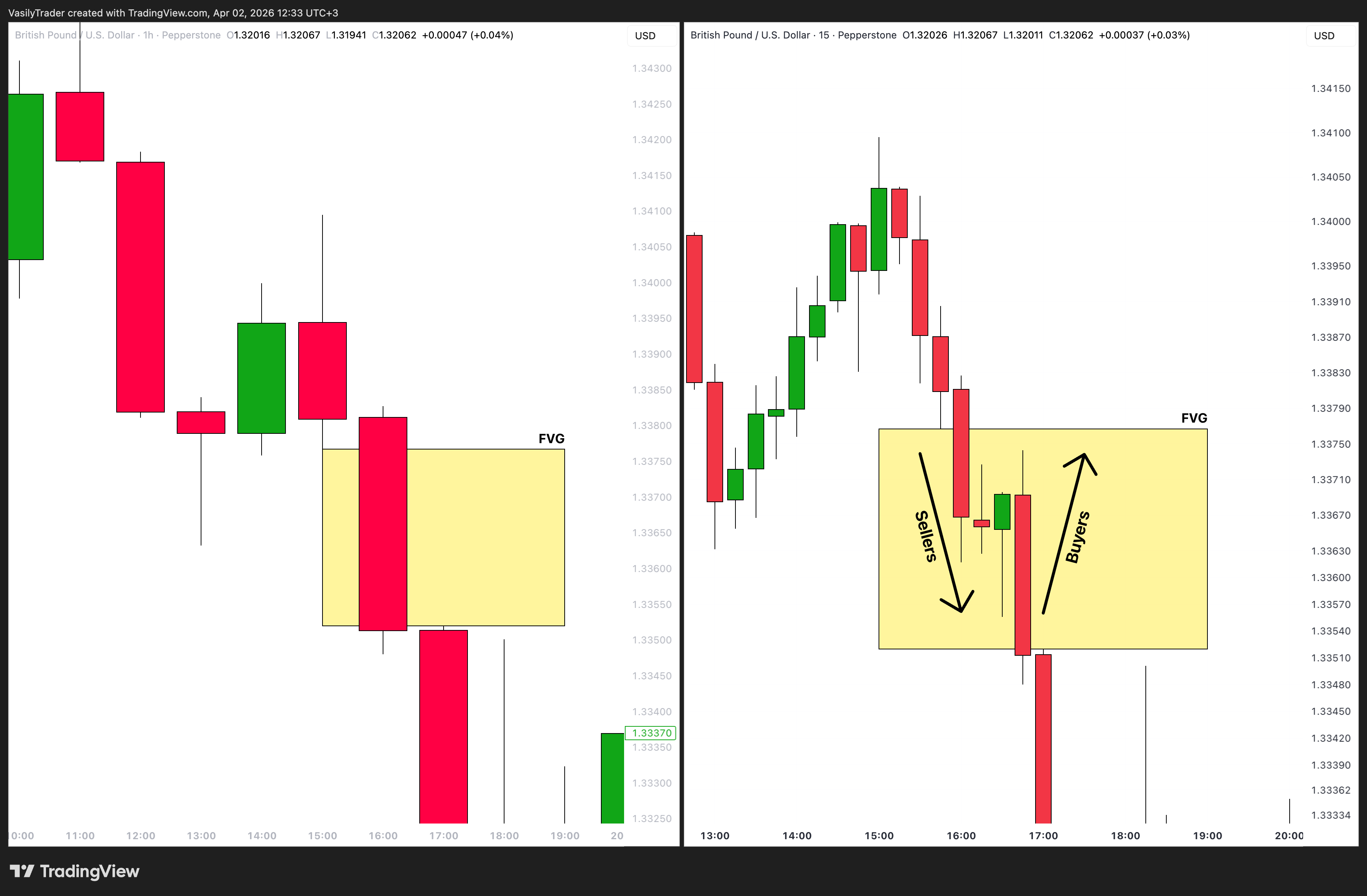 PEPPERSTONE:GBPUSD Chart Image by VasilyTrader