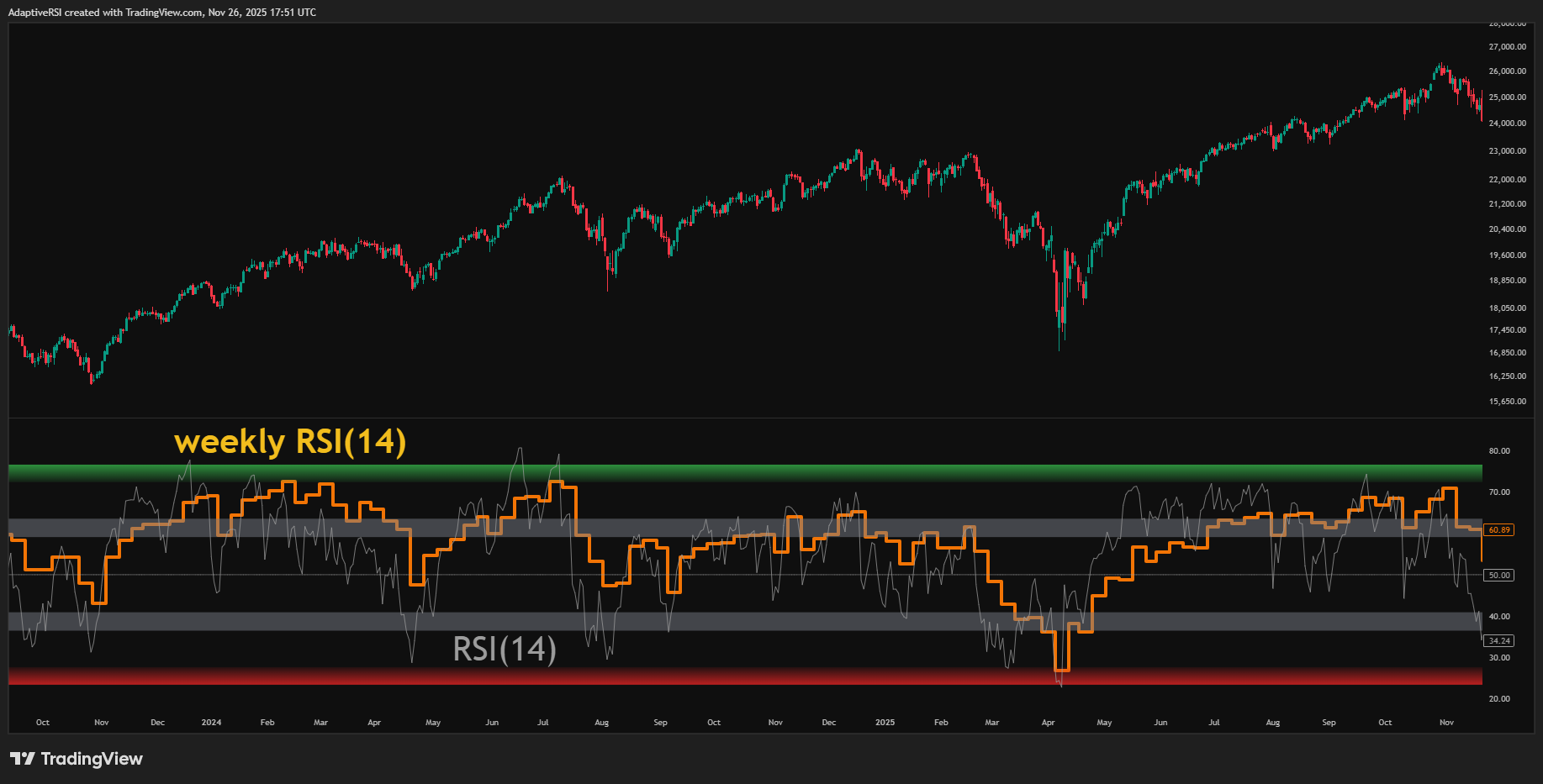 AdaptiveRSI tarafından CME_MINI_DL:NQ1! Grafik Görseli