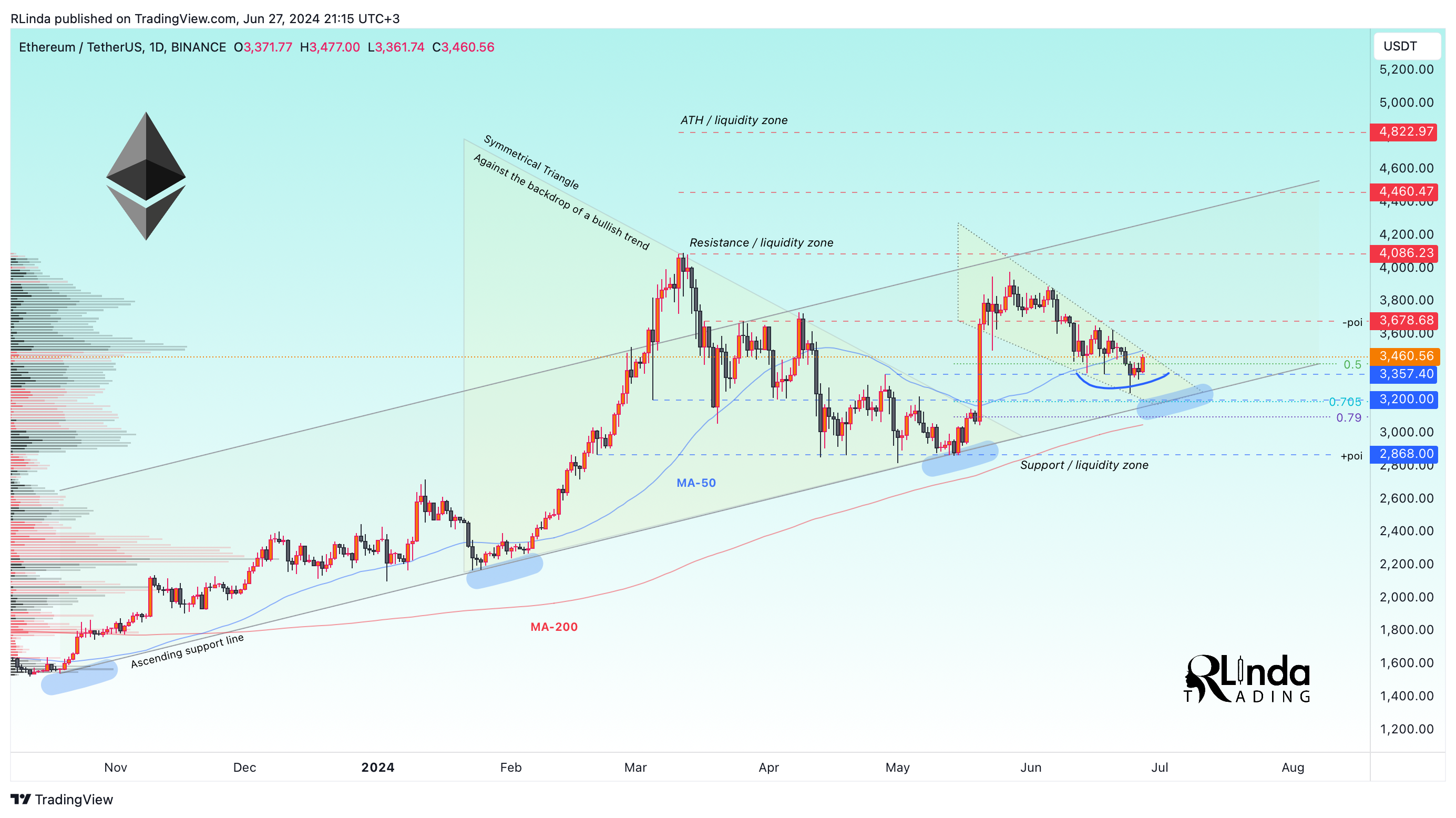 BINANCE:ETHUSDT Chart Image by RLinda