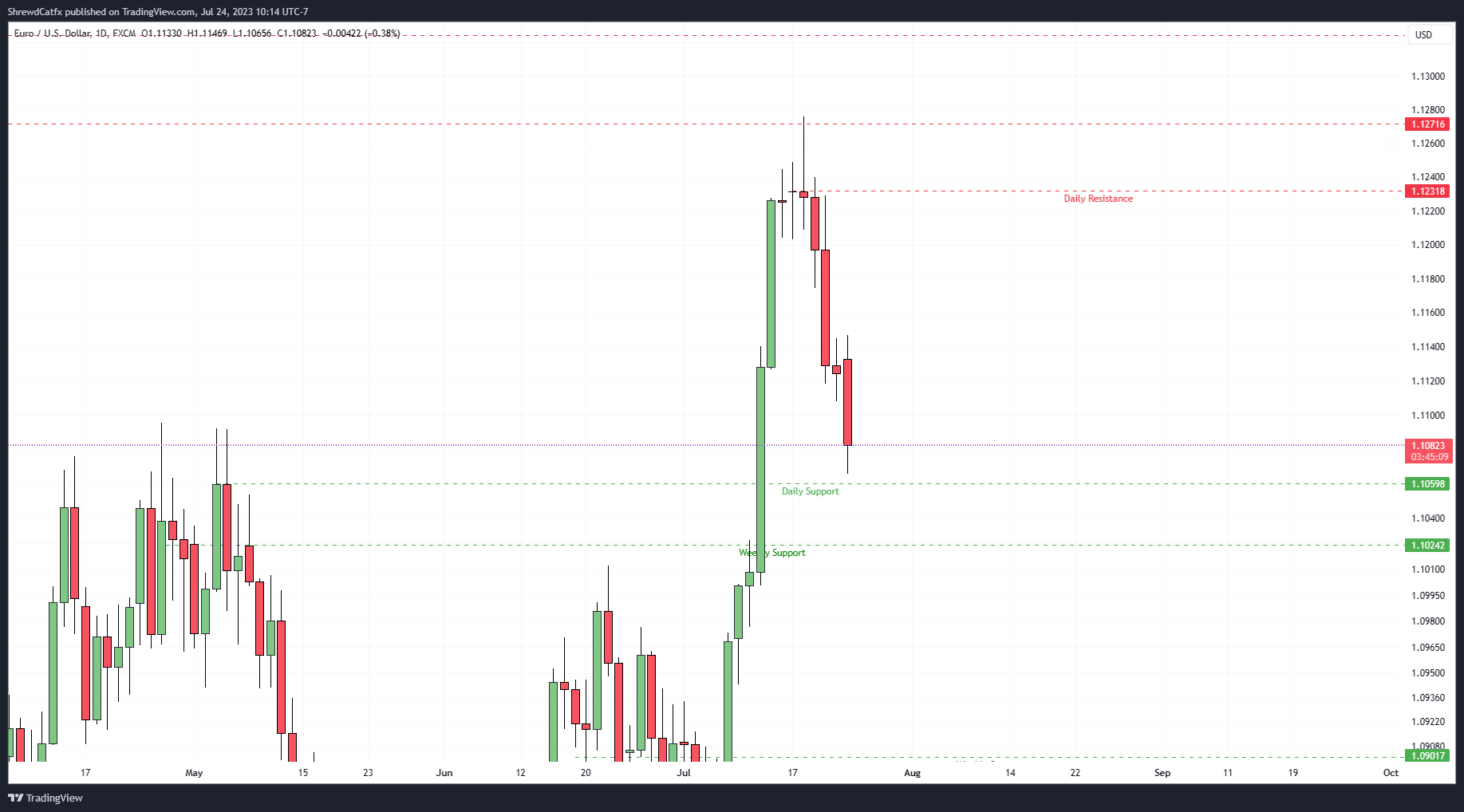 FX:EURUSD Imagem do gráfico por ShrewdCatfx