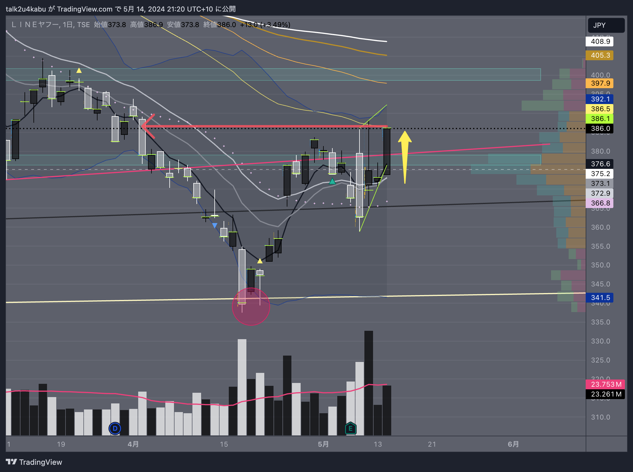 TSE:4689 Chart Image by talk2u4kabu