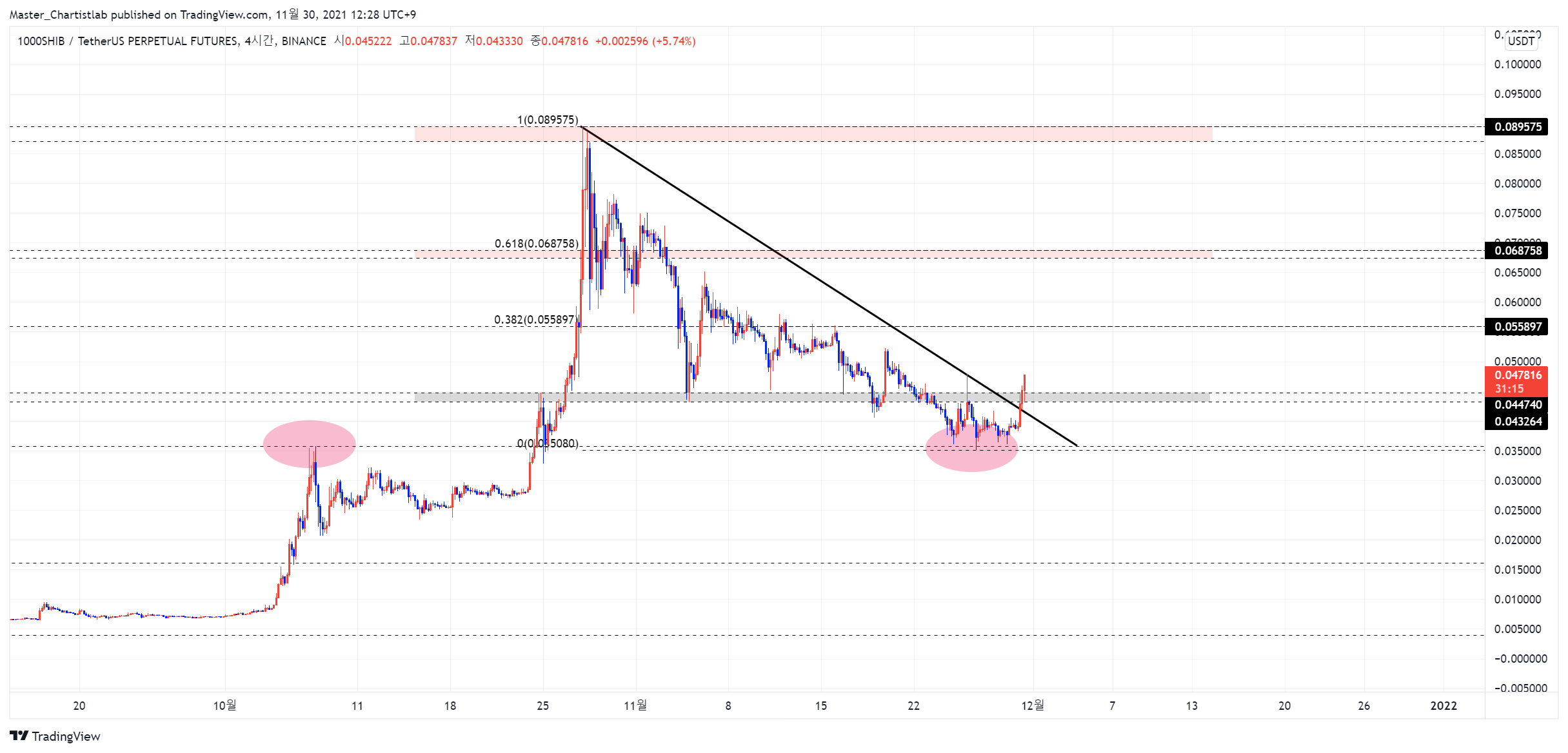 BINANCE:1000SHIBUSDTPERP Chart Image by Master_Chartistlab