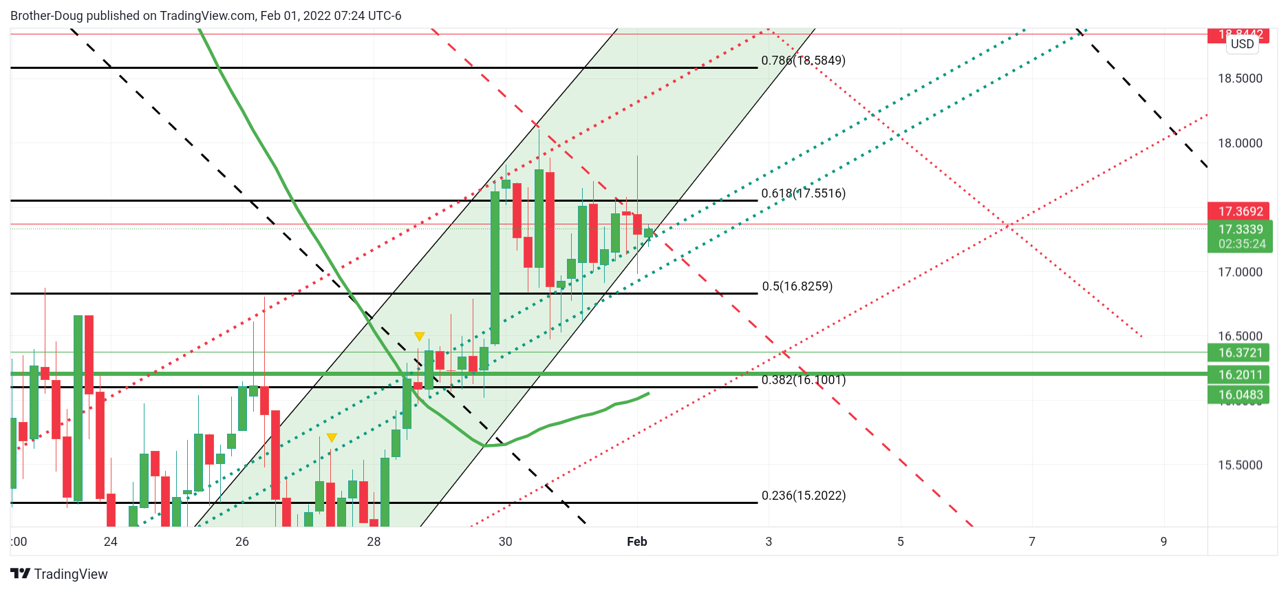 BINANCEUS:LINKUSD Gambar chart oleh Brother-Doug