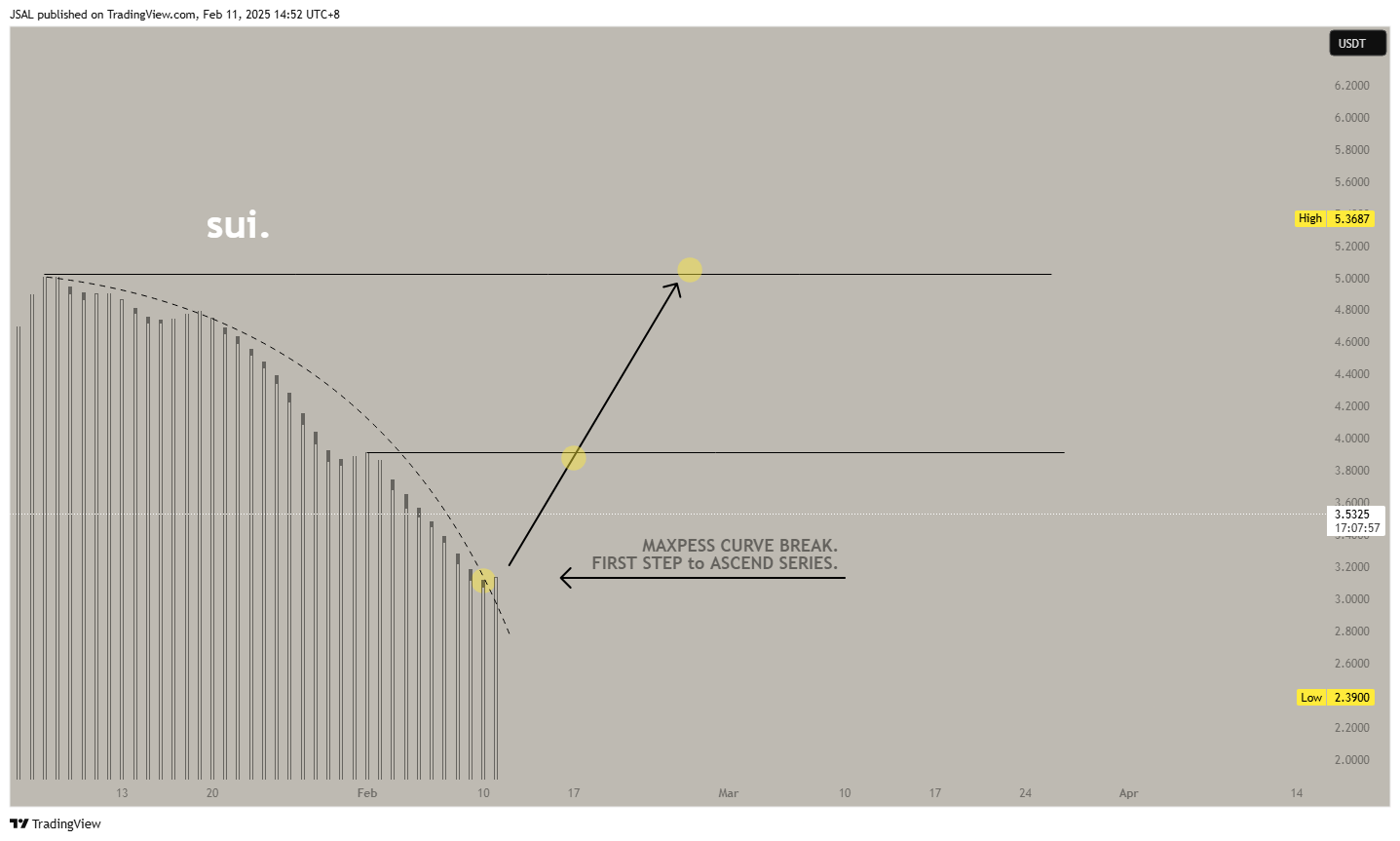 JSAL tarafından BINANCE:SUIUSDT Grafik Görseli