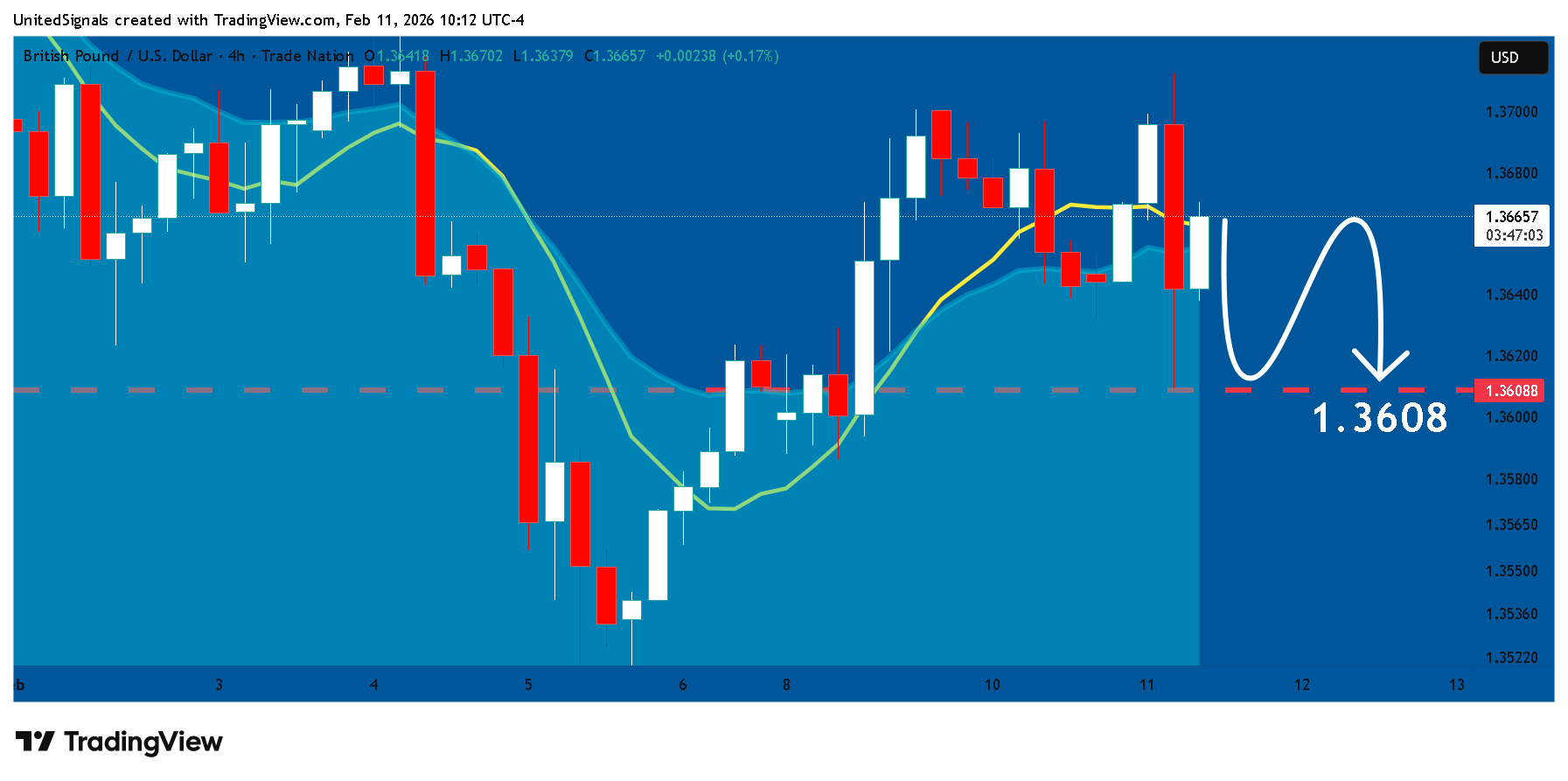 TRADENATION:GBPUSD Chart Image by UnitedSignals