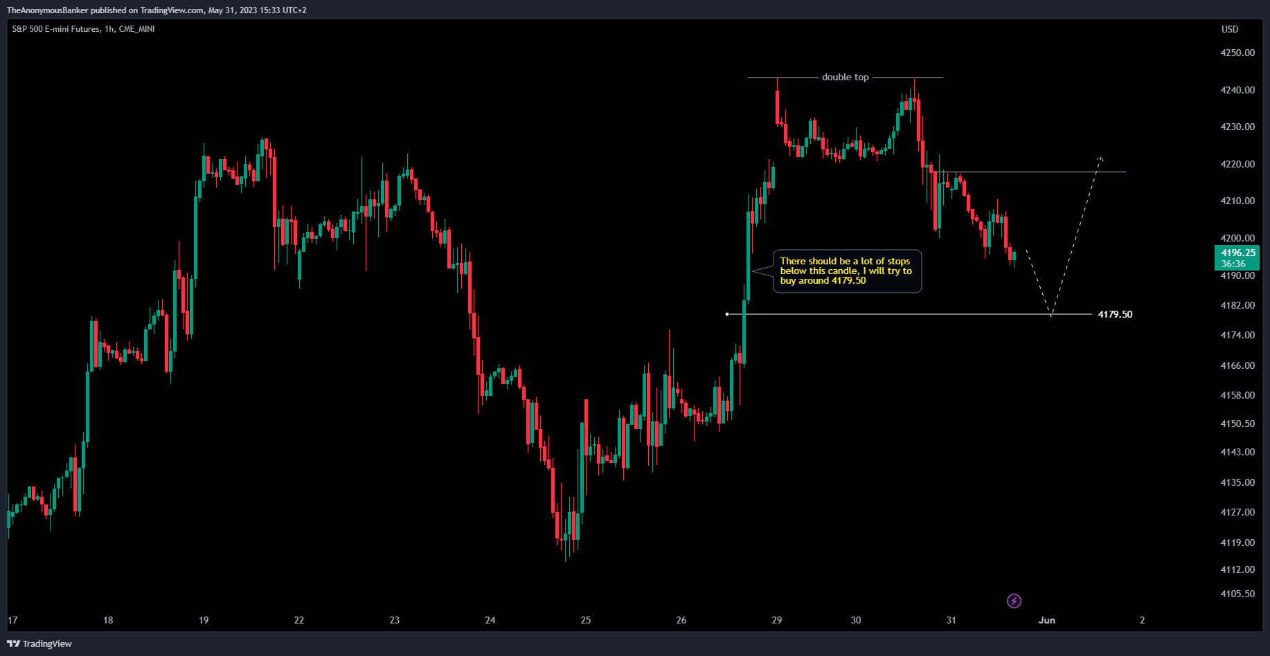 CME_MINI:ES1! Chart Image by TheAnonymousBanker