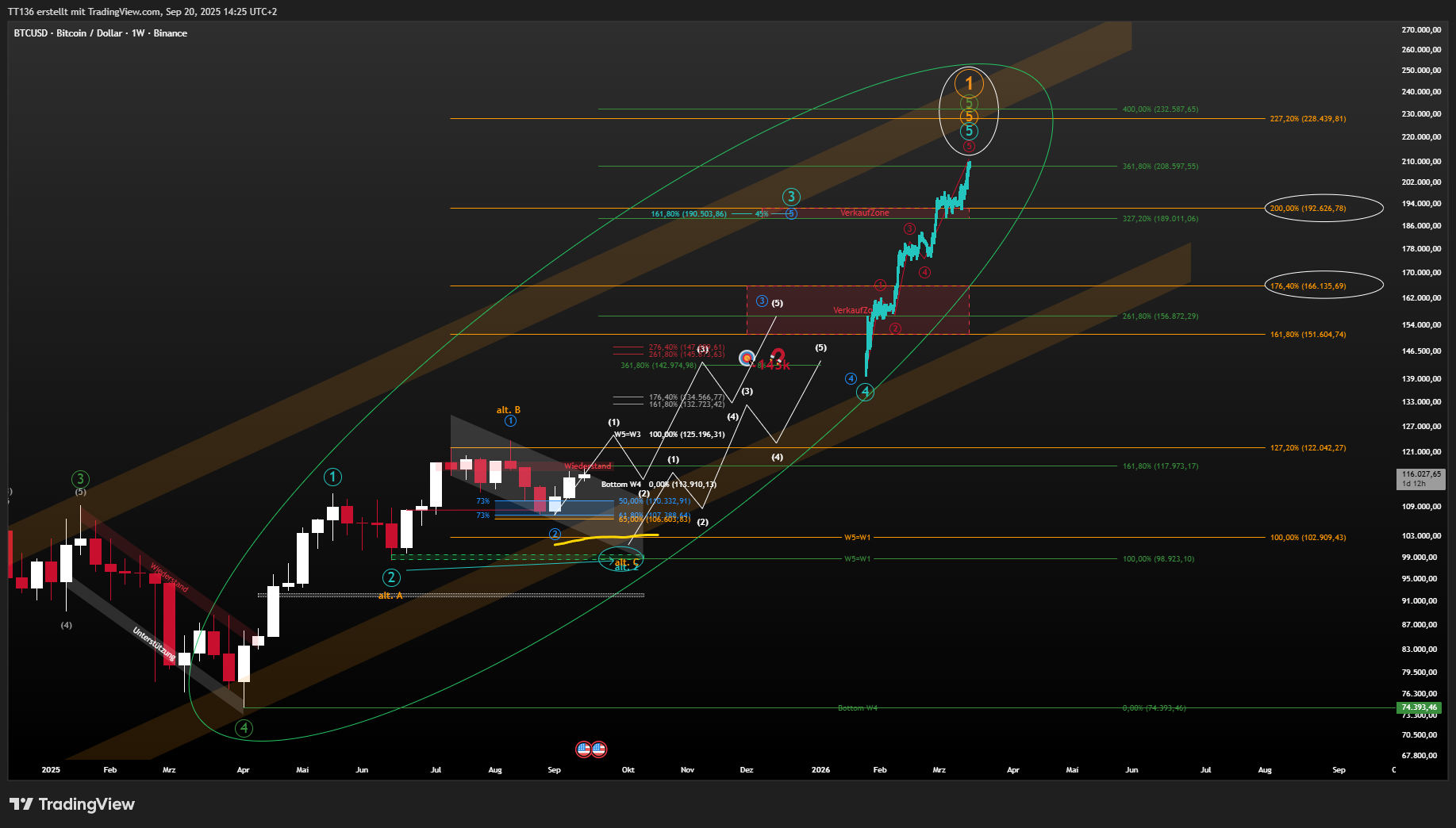 BINANCE:BTCUSD Chart Image by TT136