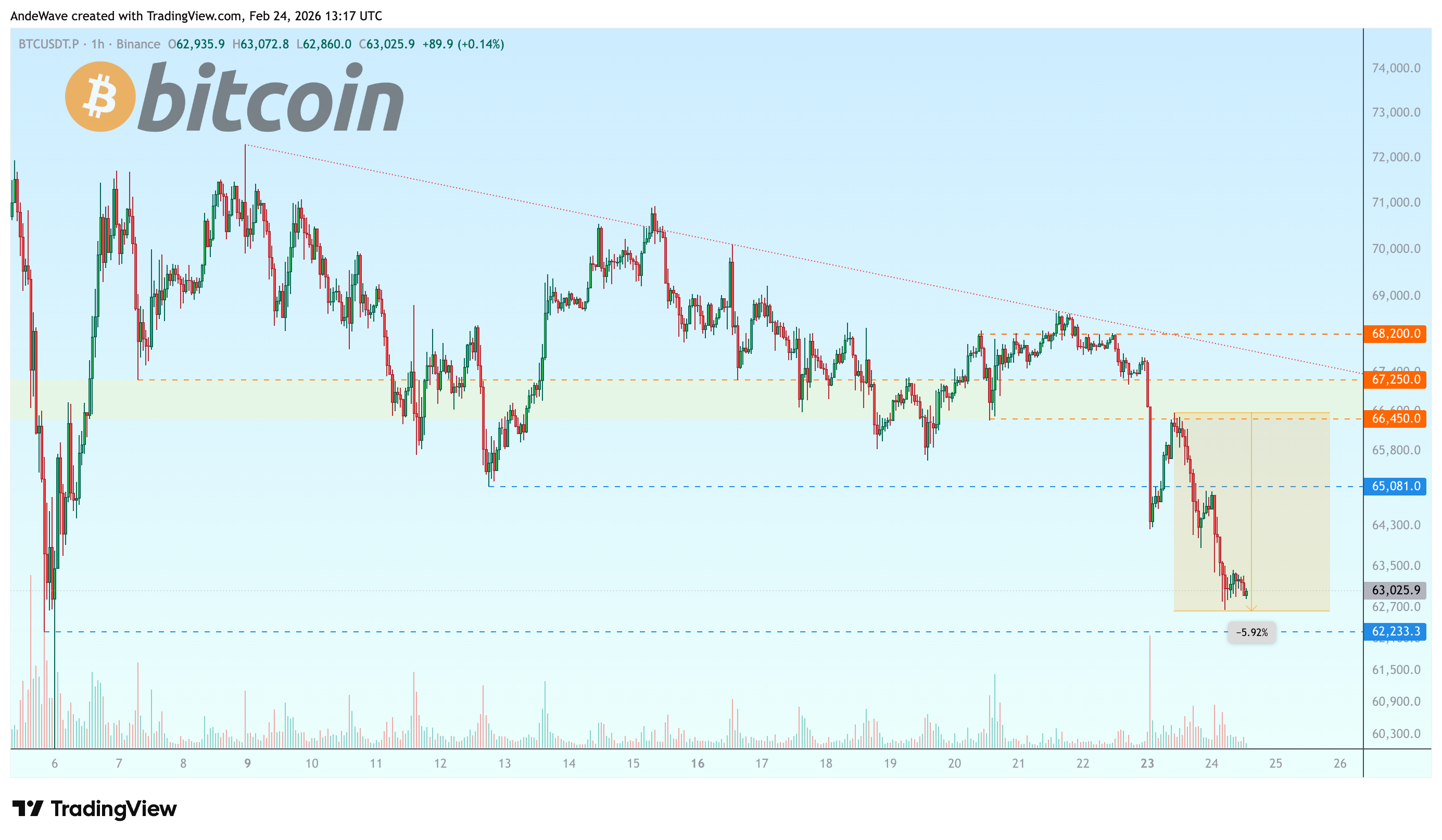 BINANCE:BTCUSDT.P Chart Image by AndeWave
