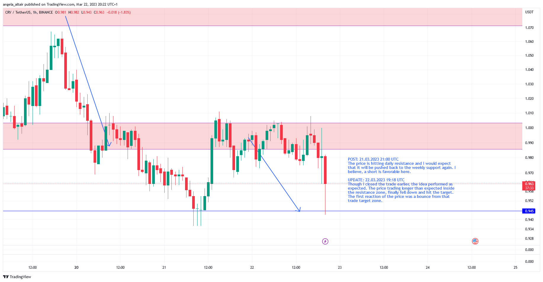 angela_altair tarafından BINANCE:CRVUSDT Grafik Görseli