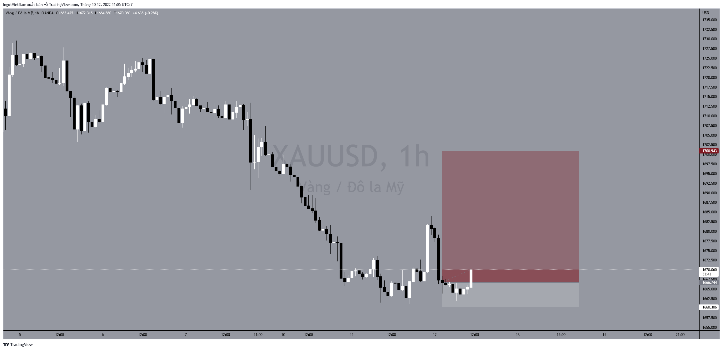 OANDA:XAUUSD Chart Image by IngotVietNam