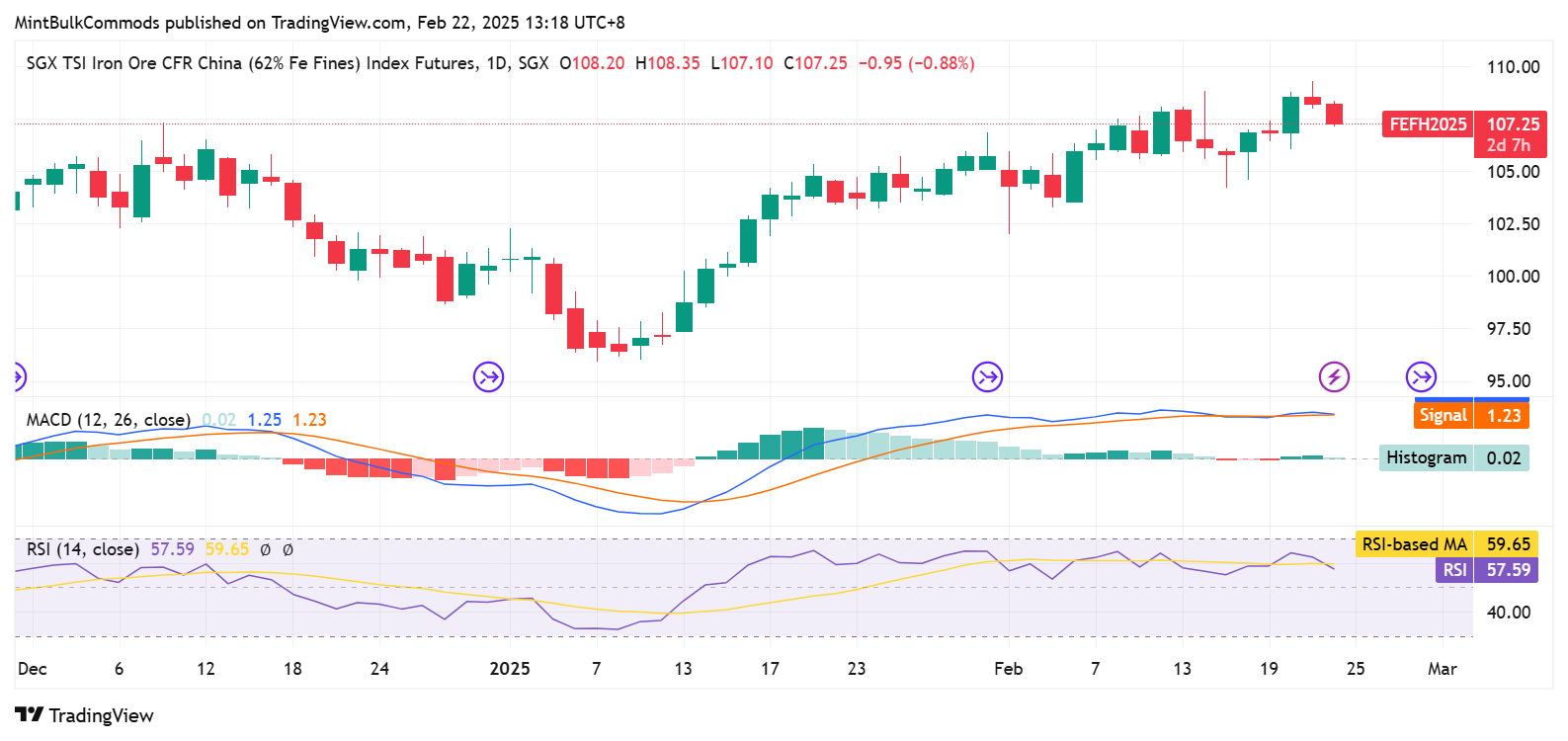 SGX_DLY:FEF2! Image du graphique par MintBulkCommods