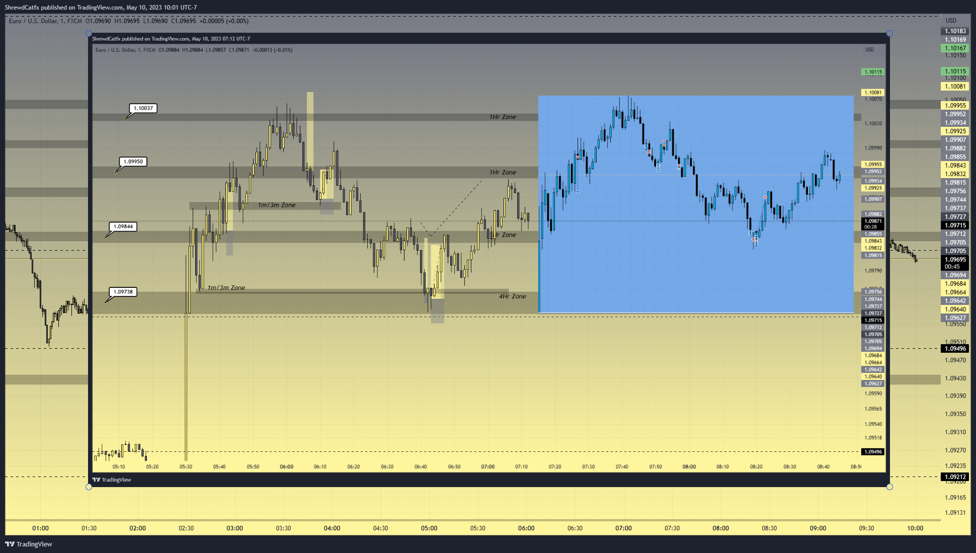 FX:EURUSD Chart Image by ShrewdCatfx