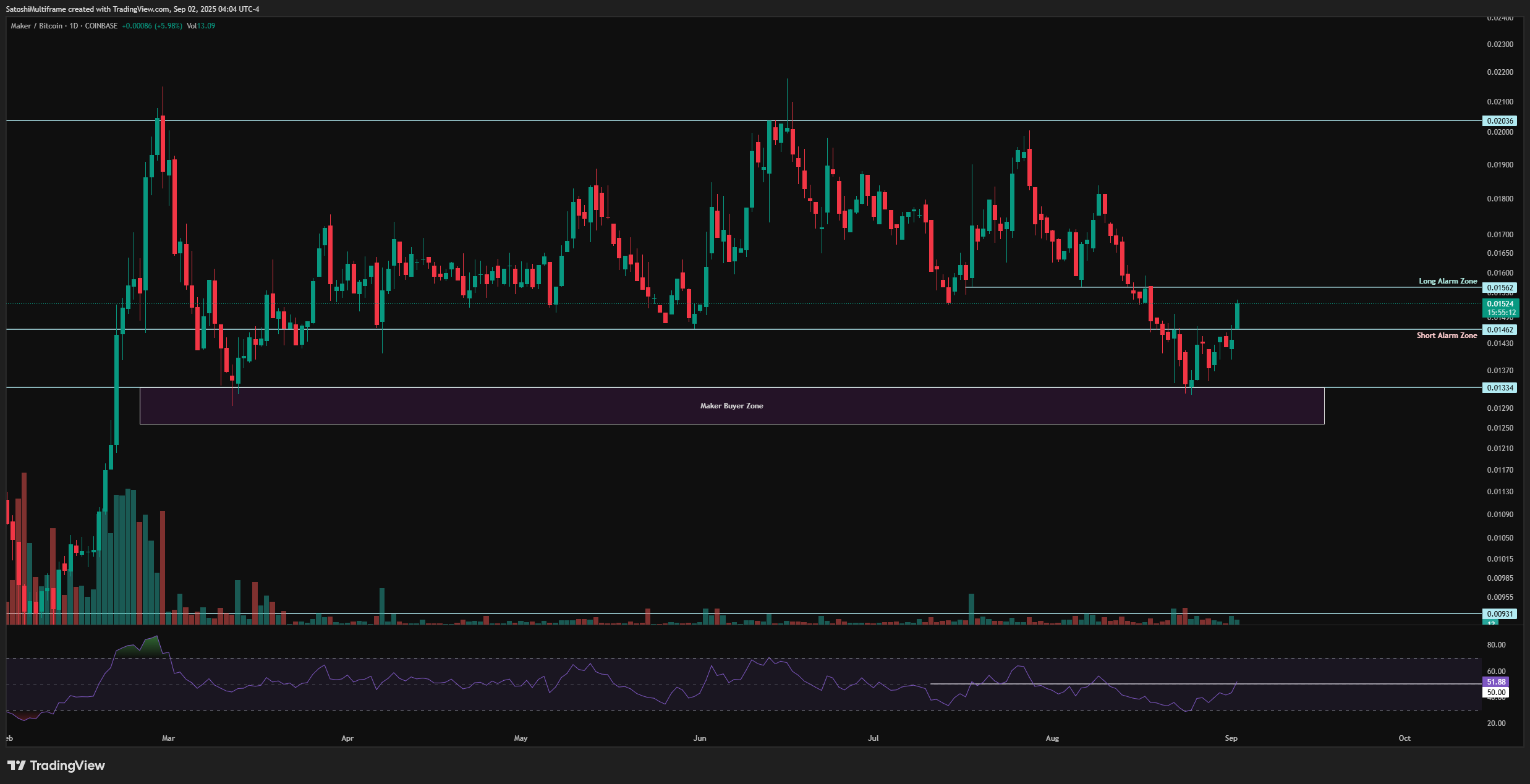 COINBASE:MKRBTC Chart Image by FireHoseReel