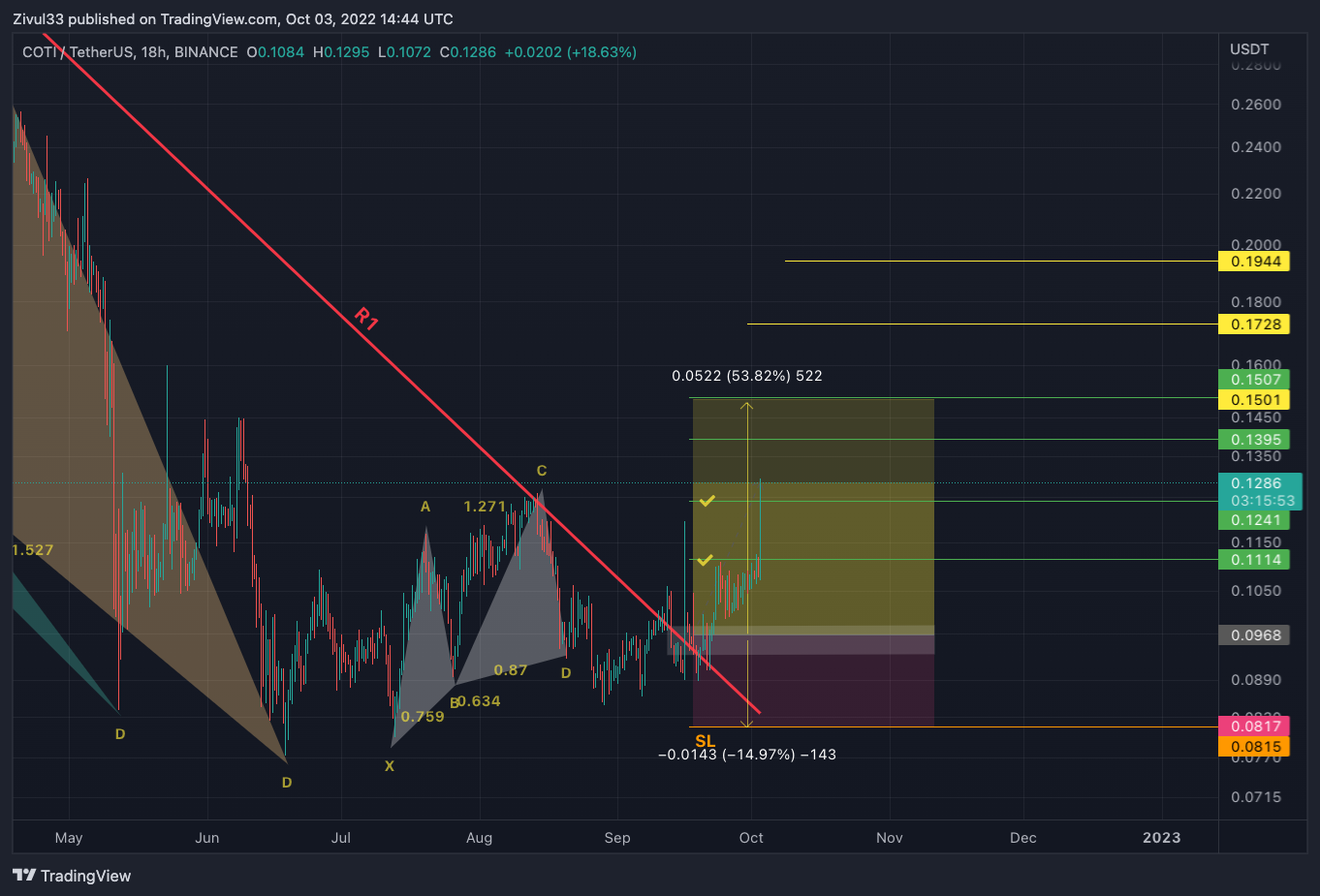 BINANCE:COTIUSDT Image du graphique par Zivul33