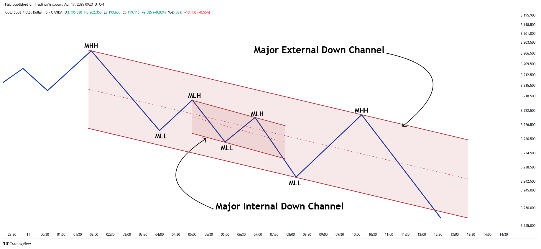 OANDA:XAUUSD Chart Image by TradingFinder