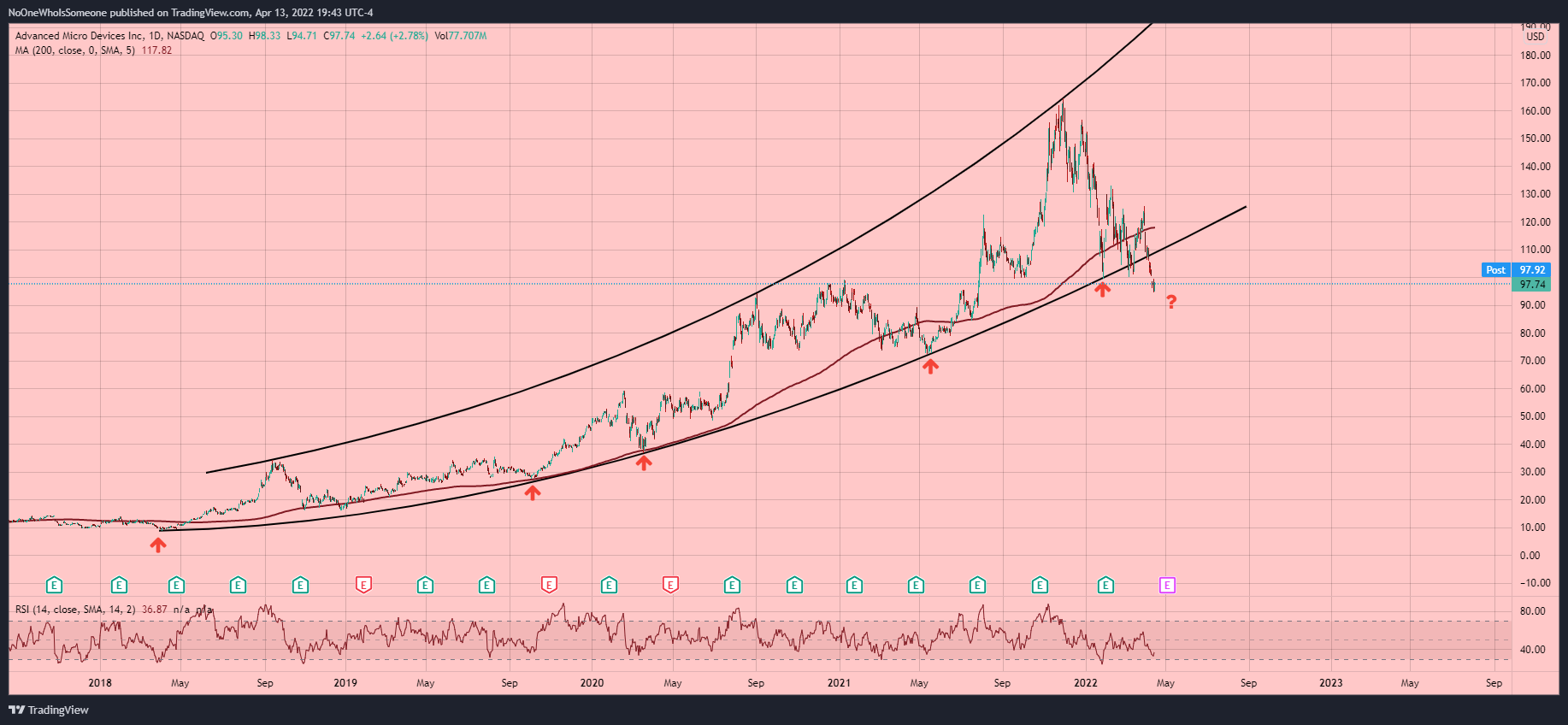 NASDAQ:AMD Chart Image by NoOneWhoIsSomeone