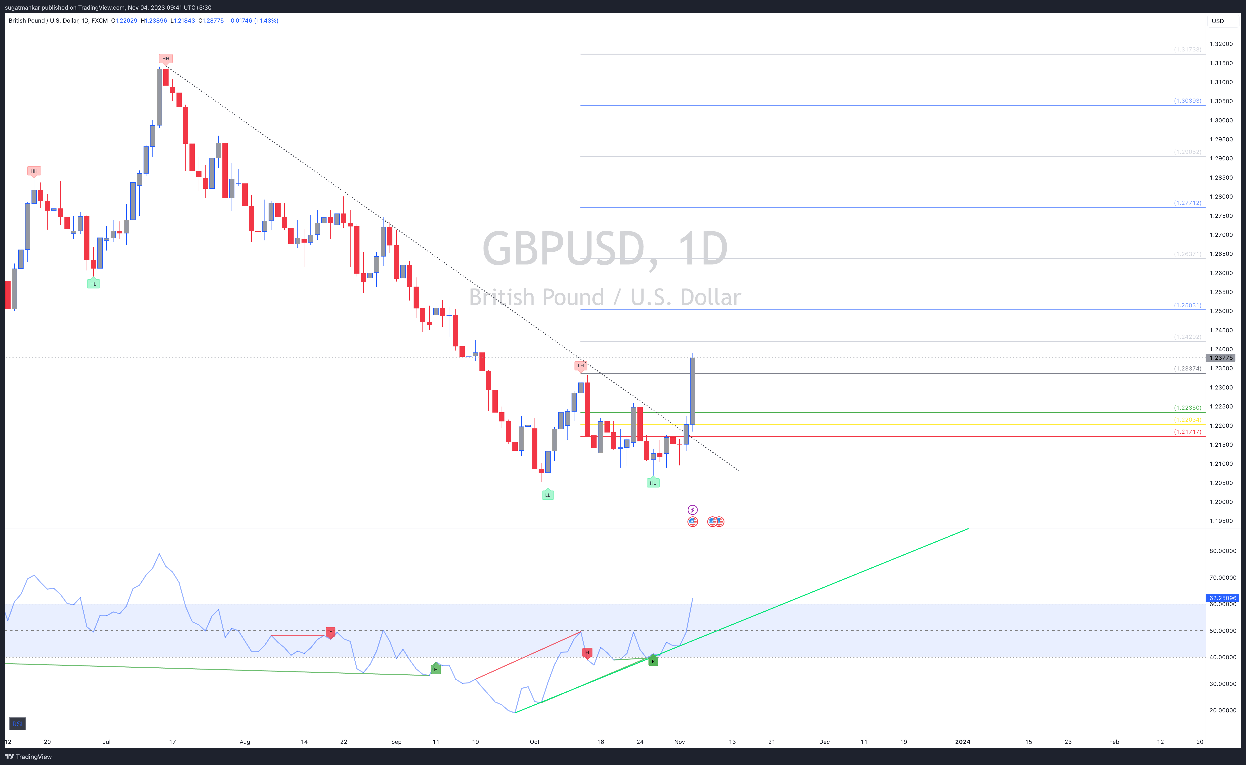 FX:GBPUSD 图表图片 由 sugatmankar 提供