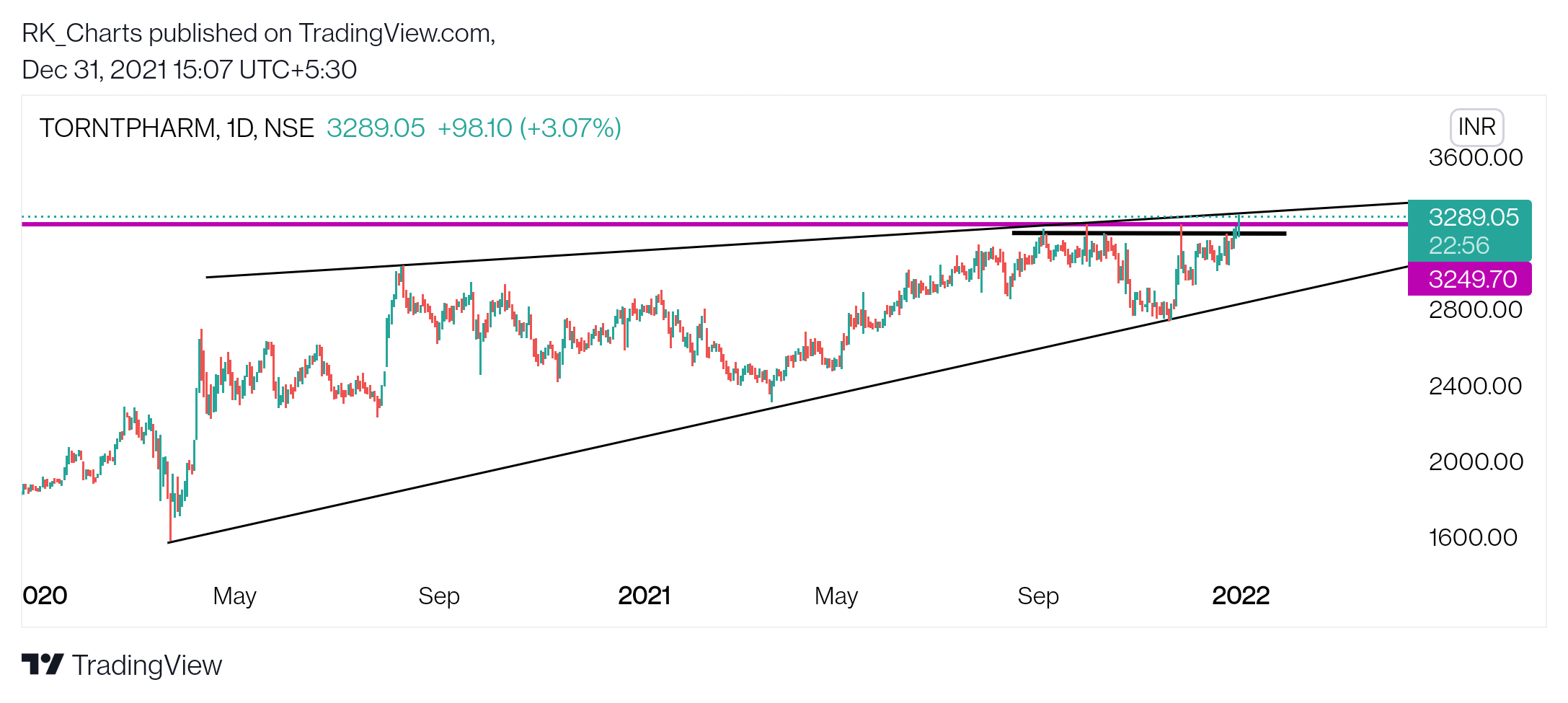 NSE:TORNTPHARM Chart Image by RK_Chaarts