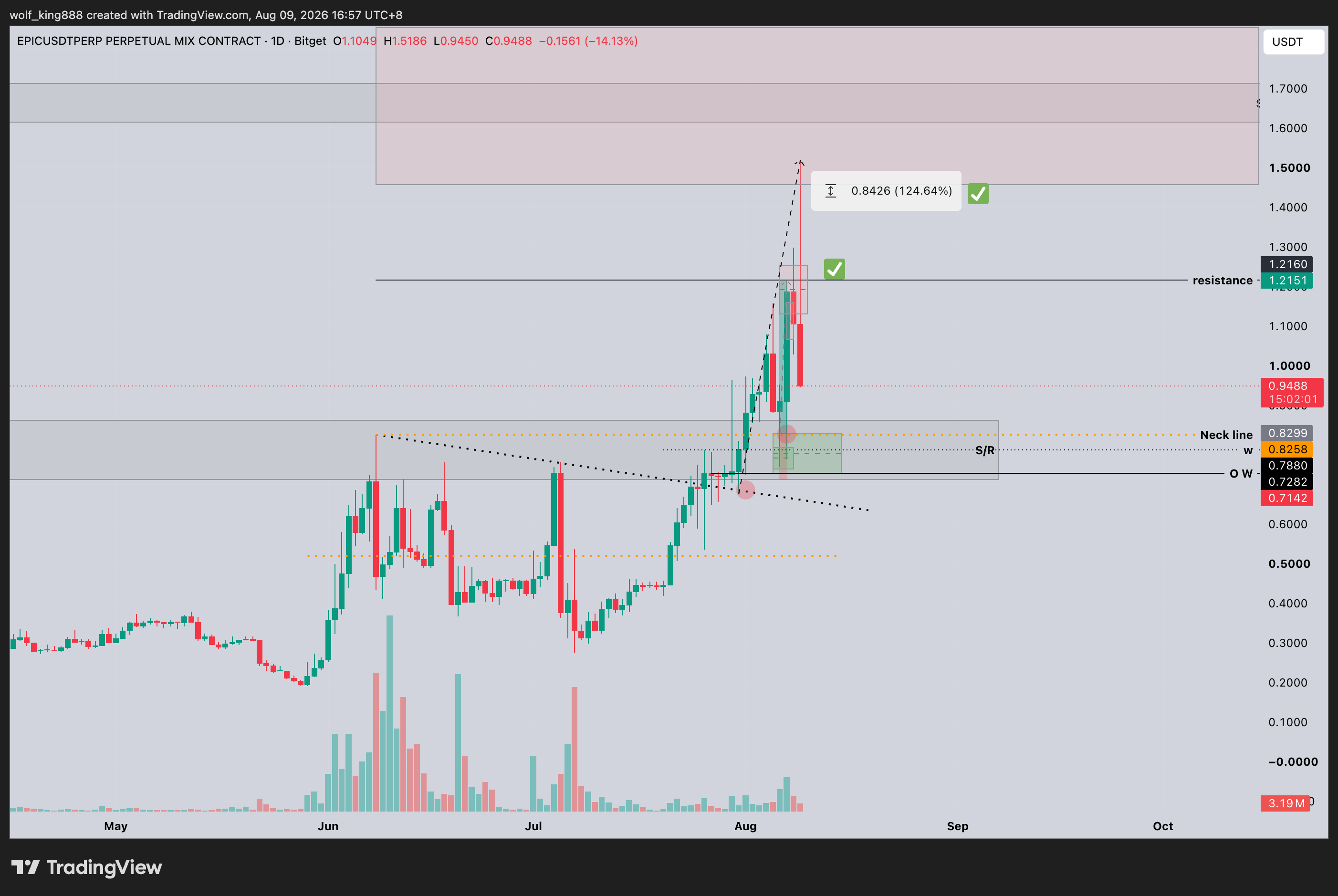 BITGET:EPICUSDT.P Chart Image by wolf_king888